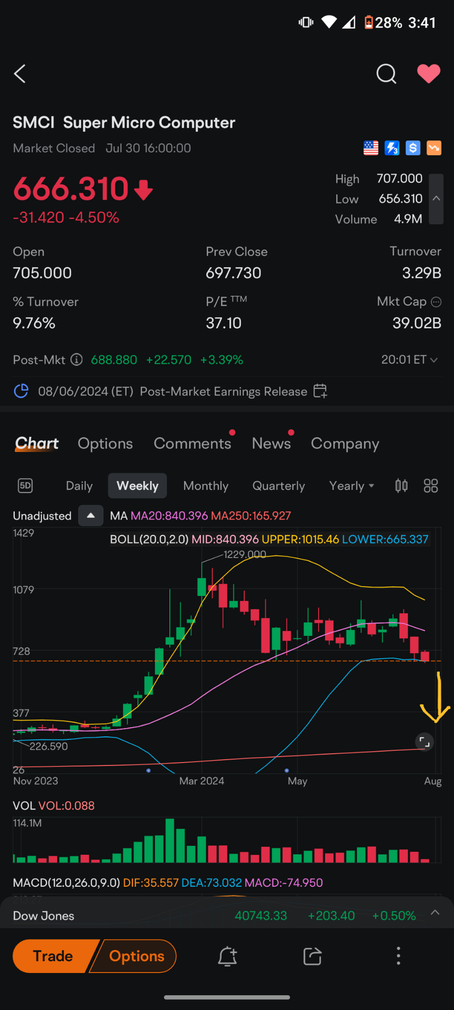 $超微电脑 (SMCI.US)$ we're looking into the abyss right now it's a horrifying look. daily support is history weekly support is looking over a 10-story building stra...