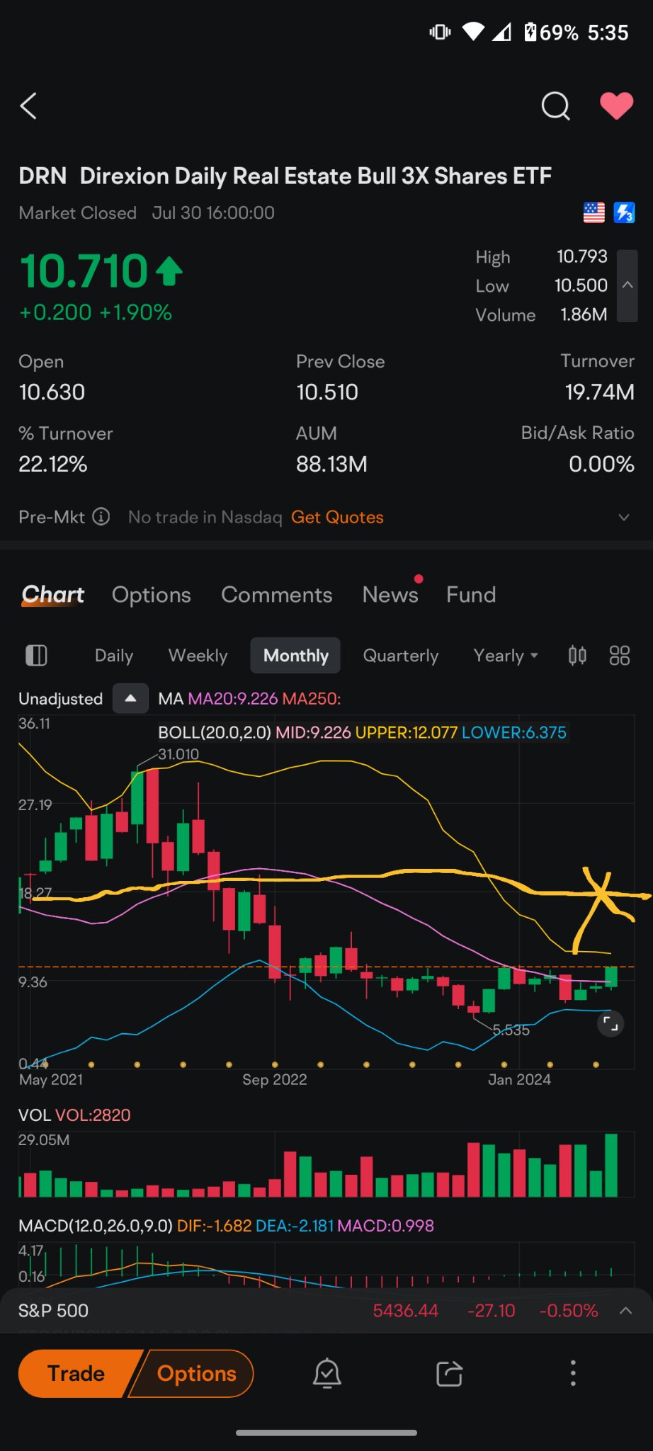 $3倍做多房地產ETF-Direxion (DRN.US)$ 大家都在看羅素這就是你應該看的地方我談過幾個月了，你可以拿一張圖表你可以看到它只是在逐漸累積模式。電視上的所有這些愚蠢都在地區銀行說他們已經從低點上漲了 100％ 了.. 但如果你相信地區銀行，他們不會崩潰，那你需要擁有最好的房地產投資信託 ETF，這就是這...