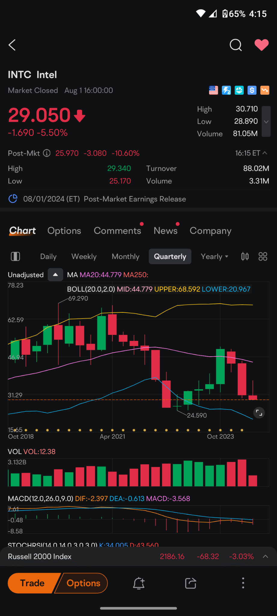 $Intel (INTC.US)$ this is 6 years of gelsinger a failure of a CEO he should resign he's a train wreck disaster is what he is.. 6 years negative returns thinking...