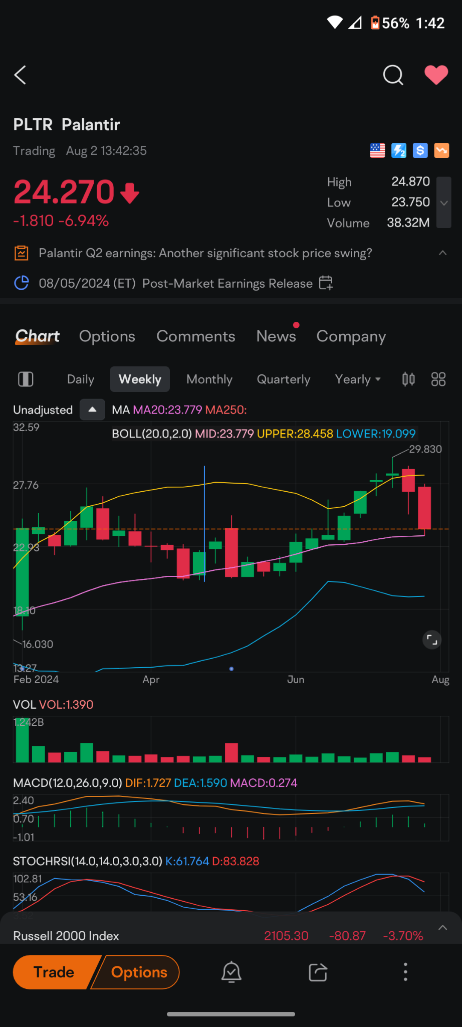 $パランティア・テクノロジーズ (PLTR.US)$ 週間移動平均線からバウンドしています。今週は収益が出ていますが、月曜日に下げた場合、これは動く平均線を突破します。注意が必要です... レジスタンスは$21です。