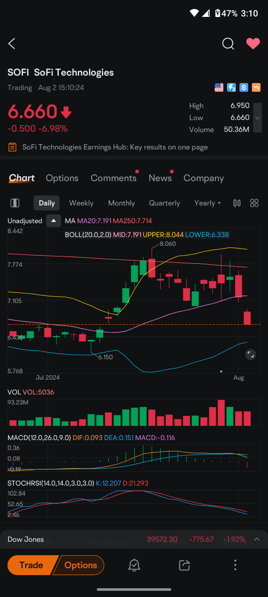 $SoFi Technologies (SOFI.US)$ 哦-哦 666