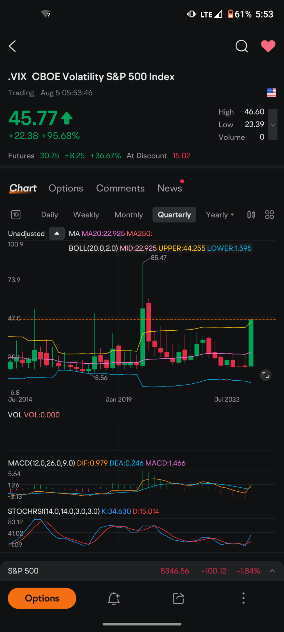 $.VIX.US$ we're at one of the highest Vix right now going back 10 years this is the fifth highest level.  this means we're almost at a bottom in the market.