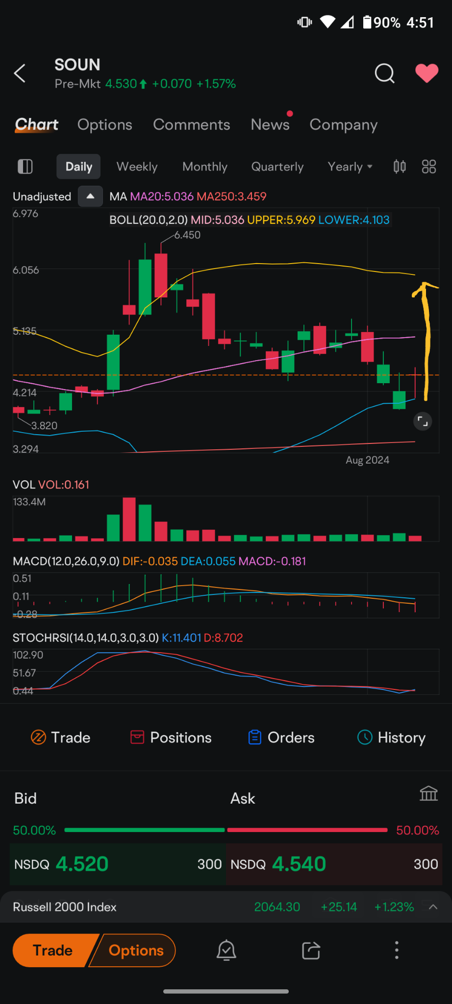 $SOUN.US$ 我会把这个放在那里，因为星期五是期权到期，明天是收益。  如果SoundHound能够每股产生一分钱的利润，而他们之所以能够做到这一点，是因为他们以12％半的利息偿还了债务。我认为在飙升时你可以看到5.90，它将直接上升到布林带的顶部。我想你会对他们从一家亏损的公司转而获利这一事实感到非常欣喜若狂，...