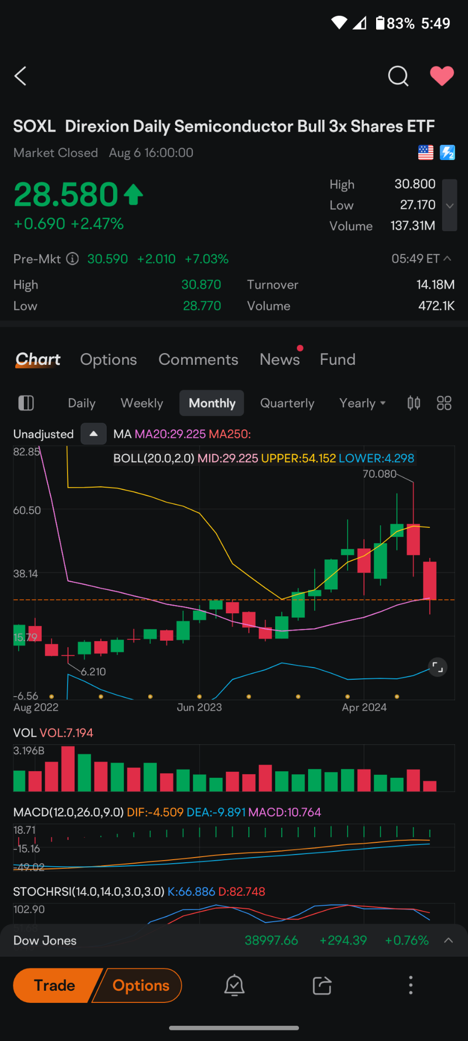 $Direxion デイリー 半導体株 ブル 3倍 ETF (SOXL.US)$ 時には一歩引いて水平線を見て、大局を見て、道中の段差や小さな丘や山を見るのを止める必要があります。  移動平均線である紫色のラインを見て、数年前に戻って何が見えますか。 我々は反発し、売り込み、調整し、反発します。  ノイズを忘れ、売却を...