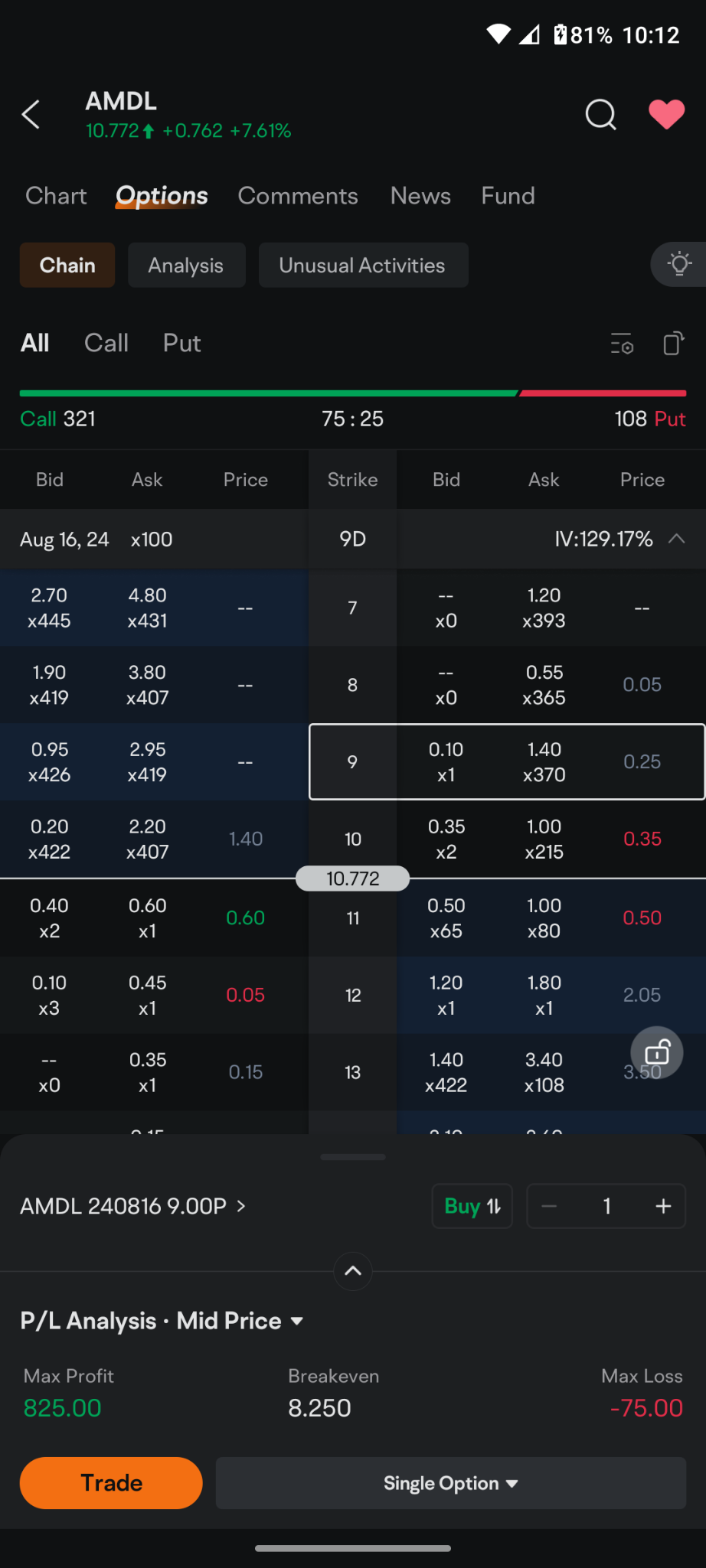 $AMDL.US$ look at this spread 10 cents bid a dollar 40 ask would you like to own AMD at $9 The leverage ETF amdl?? put an offer to sell in at a dollar. it may n...