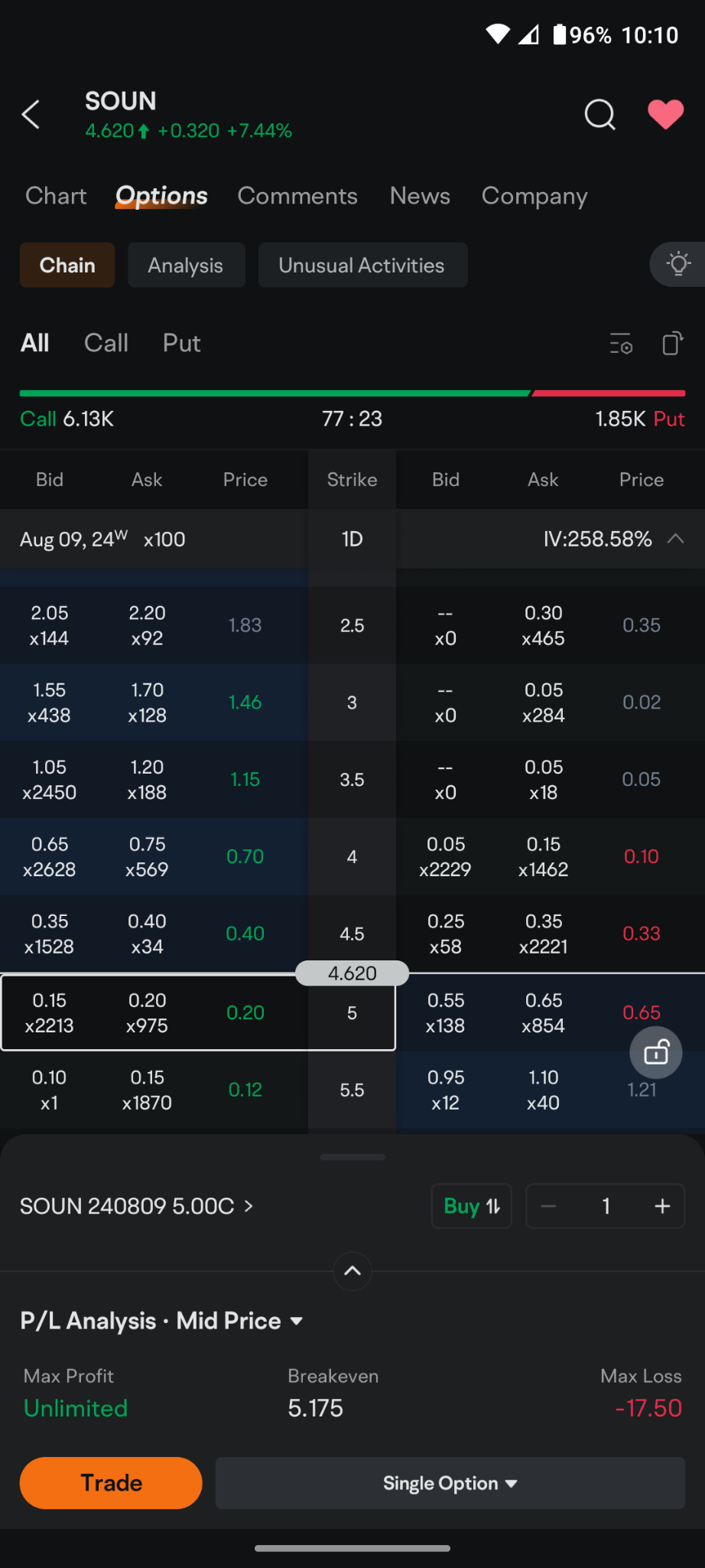 $SoundHound AI (SOUN.US)$ 加紧购买看涨期权 20 美分的报价。  你接到一百个电话接到一百个电话你接到一百个电话我们都接到一百个电话。