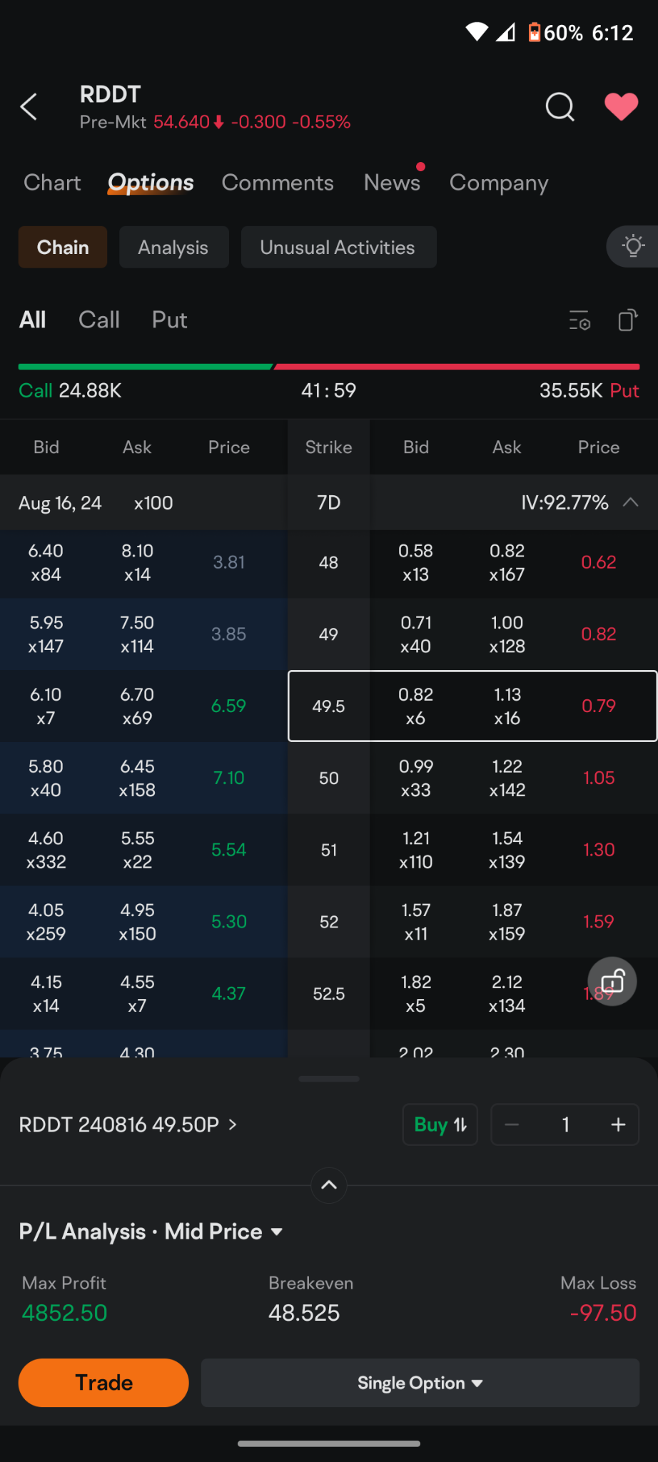 $レディット (RDDT.US)$ Redditから利益を得る方法を説明します。  8月16日にスプレッドで49.5ドルのプットを1.00で売ります。 10契約ごとに1,000ドルで、これは1,000株に相当するので、口座に49,500ドルの買い余力または現金が必要です。 16日までに株価が49.5以下になった場合、ス...