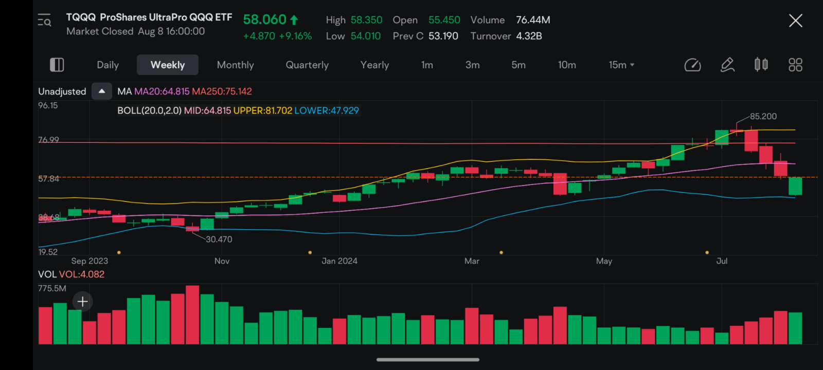 $3倍做多纳指ETF-ProShares (TQQQ.US)$ 对于那些寻求多元化的人来说。你不想主要投资一家公司，因为担心他们的产品周期会延迟。他们生产的产品或服务或消费者支出的减少会对他们造成任何冲击，从而造成股票跳空的冲击。但是你想利用这次市场抛售的良机，你对我到底该买什么都不屑一顾，因为我需要的是现金...