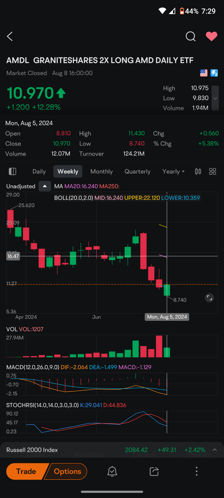 $GRANITESHARES 2X LONG AMD DAILY ETF (AMDL.US)$ 如果您想擁有芯片股票，則您想利用人工智能，但不確定自己是否想在收入之前購買 Nvidia，因為 Jensen May 透露了 Blackwell 可能延遲，並且 1-2 季度的收益預期較低。我帶給你 AMD。  在華爾街的眼...