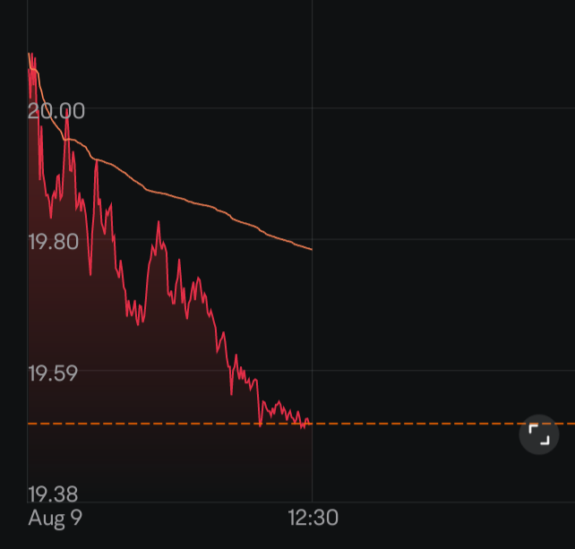 $英特尔 (INTC.US)$ 看起来像一场黑钻石滑雪场滑雪场 weeeee。