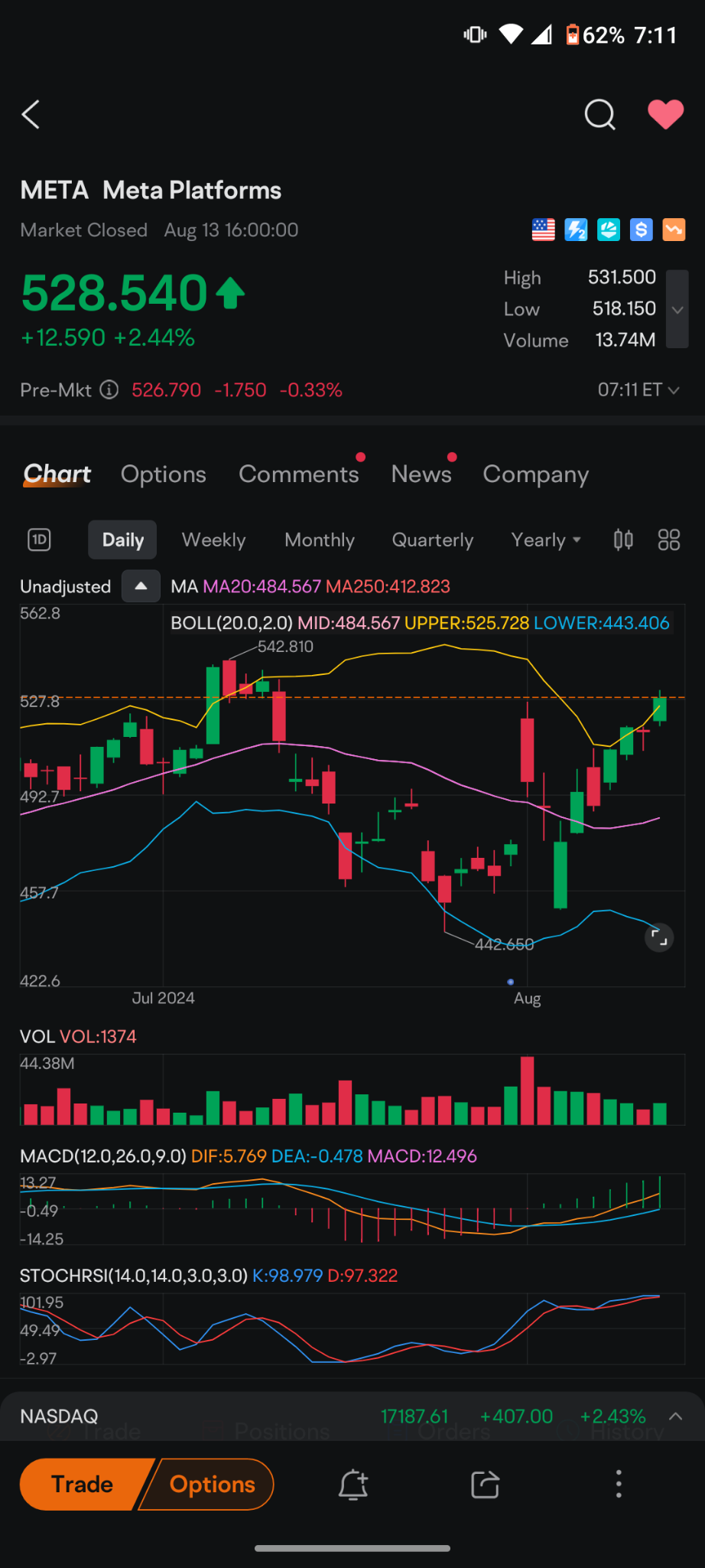 $Meta Platforms (META.US)$ meta 已完全恢復了 100％ 的賣盤，實際上它處於 525 的阻力點，代表布林格波蘭帶的上層。90％ 的價格波動發生在波段之間，因此在這個時候利潤可能會降到其 20 天移動平均線，除非我們發生像我經營以色列這樣的全球事件，導致重大報復行動或非常糟糕的消費者價格指...