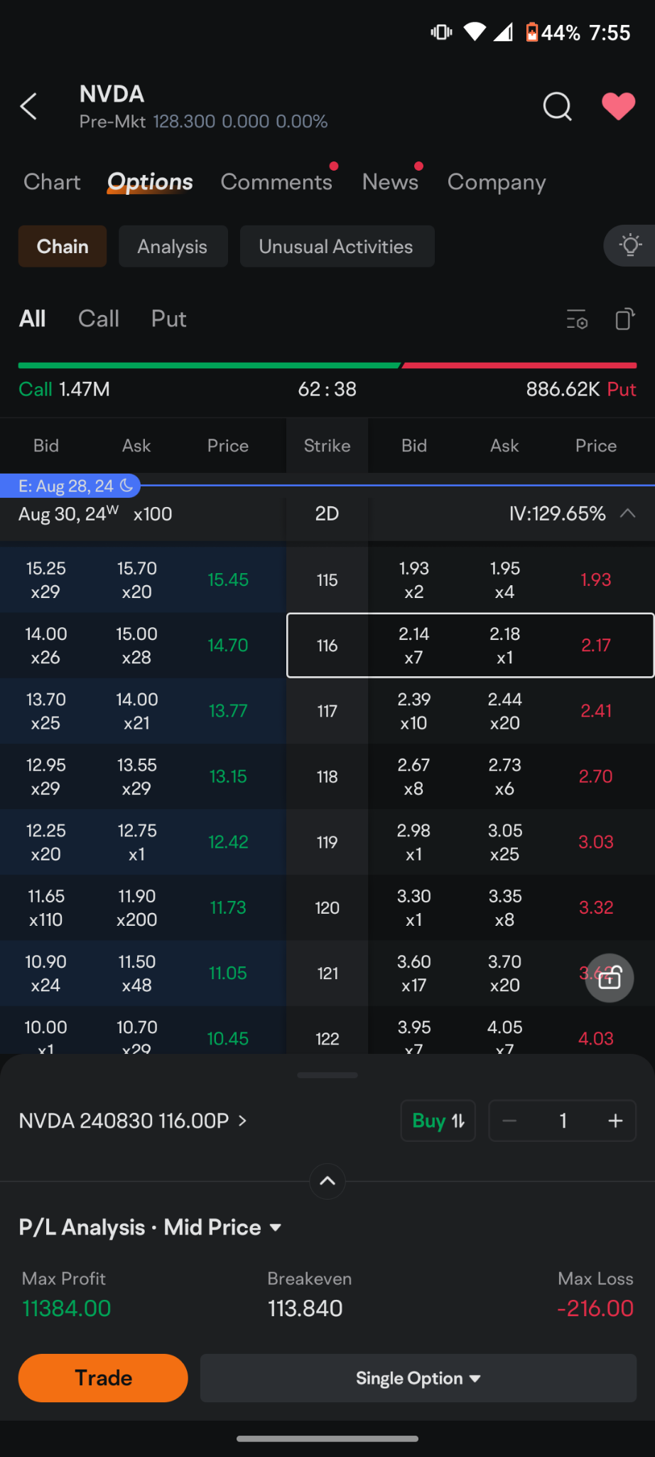 $英偉達 (NVDA.US)$ 一个10%的调整将使其回到20天左右的116美元。 116看跌期權價格將在跳空時大約為6美元。  當前價格為2.16