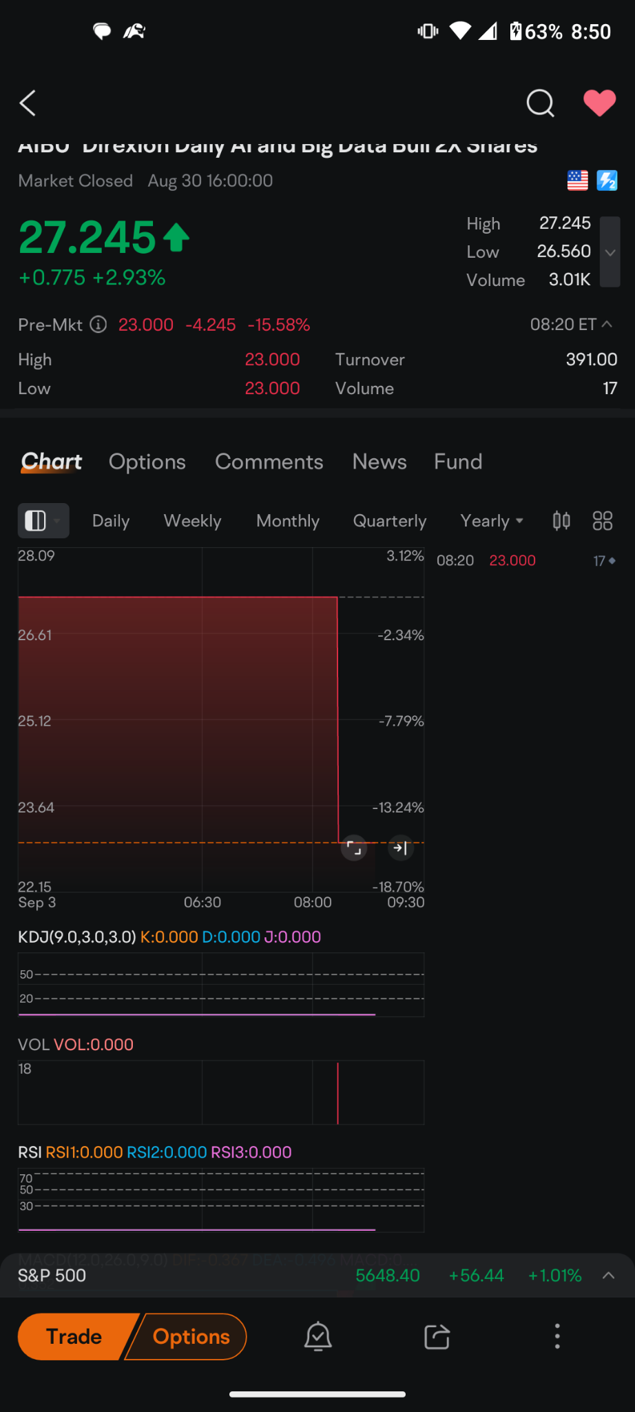 $Direxion Daily AI and Big Data Bull 2X Shares (AIBU.US)$ look at the early morning attempt at manipulation. when you look at the biggest percent losers this is...