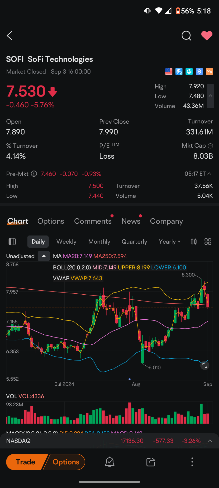 $SoFi Technologies (SOFI.US)$ 我不想在這裡打破派對的氣氛，然而歷史顯示，即使在輕微突破時，當價位觸及其上布林帶時，它還是會失敗，你可以自己看看區間有多麼有限，我現在明白，隨著利率期貨可能會減息，風向可能會轉變，但這不會影響短期的走勢。  7.15是短期的壓力位。  🤞 我真的希望我錯了，...