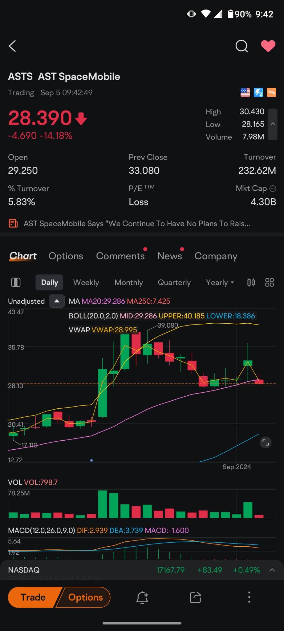 $AST SpaceMobile (ASTS.US)$ 今天是第一天，出售或下跌任何股票的20日移動平均線被打破了。我沒有這支股票，但我一直在關注。我知道有很多人在這裡交易這支股票，做得很好。你可能希望將其視為謹慎的指標。