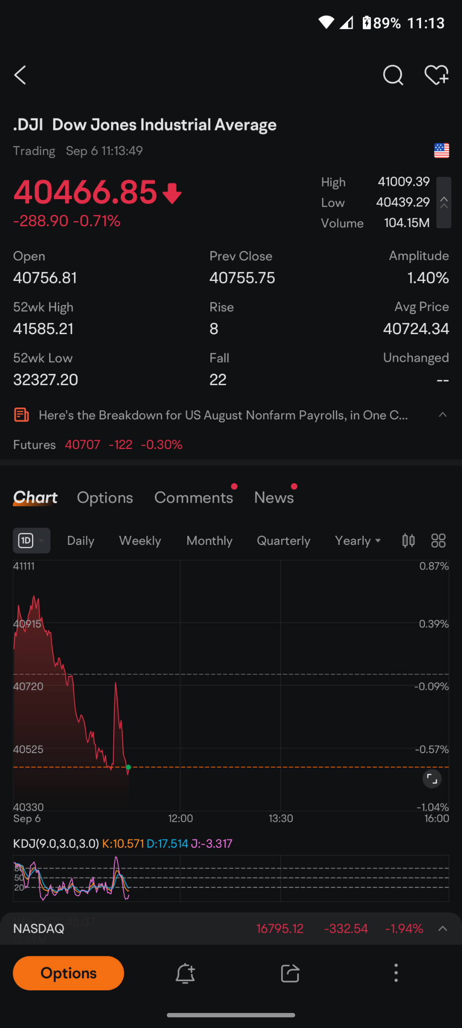 $道瓊斯指數 (.DJI.US)$ 看看逆轉的速度有多快，這就是為什麼你不能成為上升時的英雄，認為市場會立即反轉，看看它的飆升速度有多快，賣出的速度有多快。如果你打算在這種廣泛的賣盤中購買任何行業，我建議將它分成三或四個組。除了選擇價格，否則說沒問題從這裡下降 5% 我會...