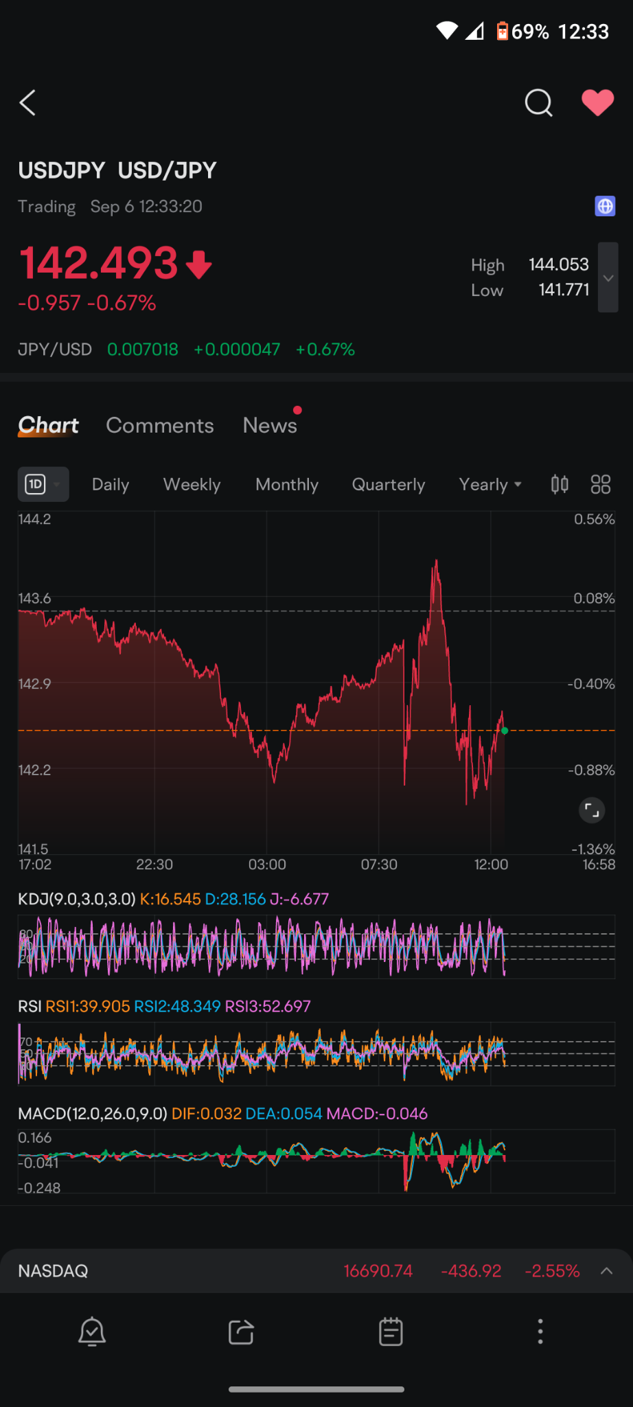 $美元/日元 (USDJPY.FX)$对于那些认为星期一会重演的人来说，这里是美元日元的快照，现在它不会崩溃，也不会解开。