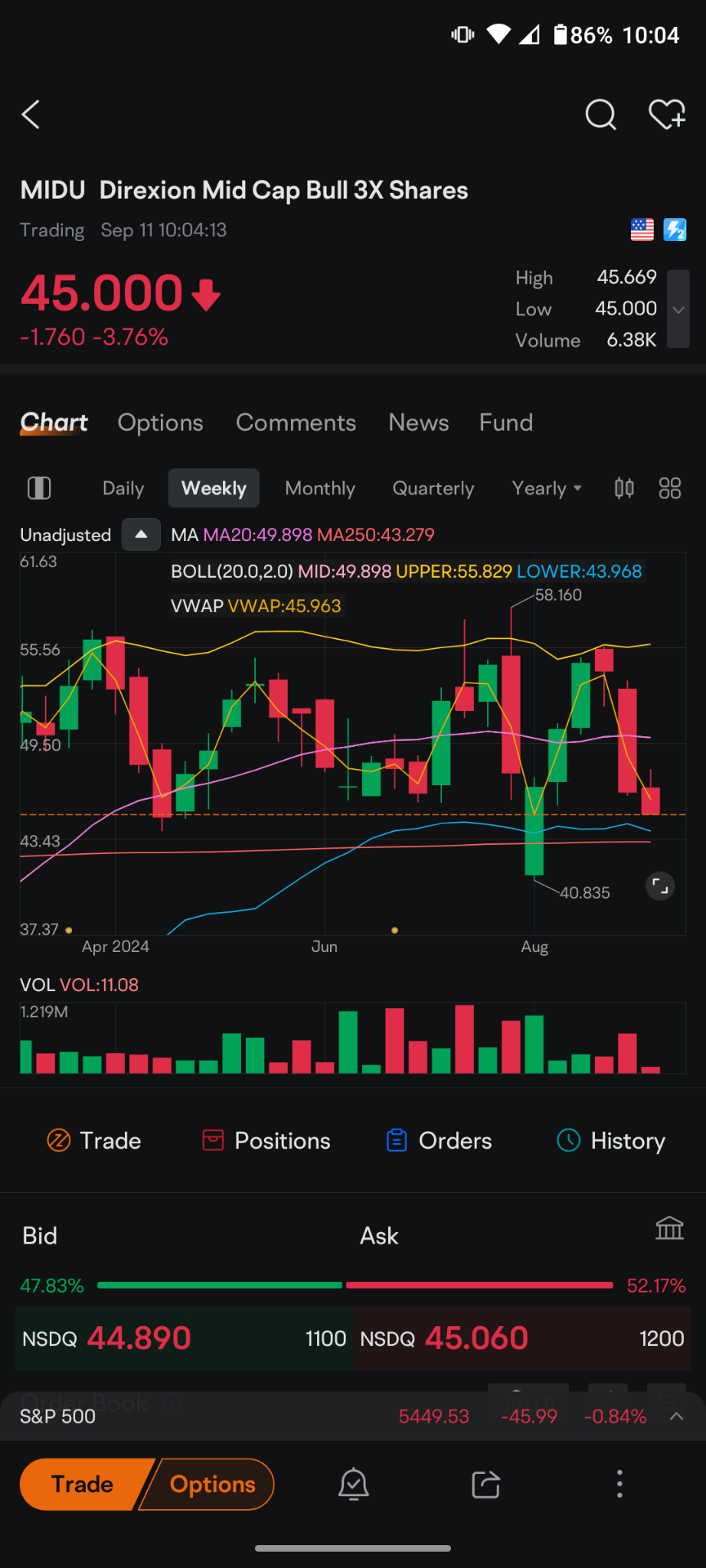 $Direxion Daily Mid Cap Bull 3x Shares (MIDU.US)$ 目前我們的日均線處於超賣點，但從更好的週圖來看，可以看到這樣交易已經持續了許多個月，所以那些尋找相對超賣基準的指數籃子可以看到有一個不錯的趨勢，我認為這個趨勢會再次出現在你面前。