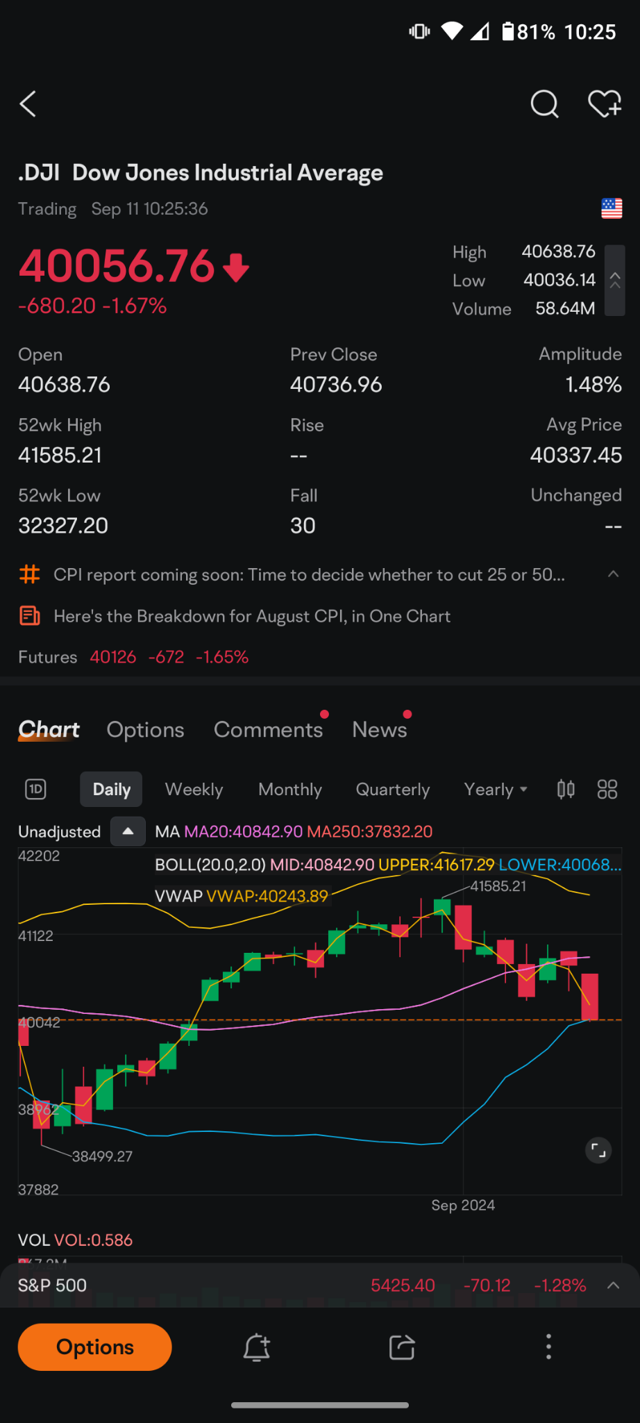 $Dow Jones Industrial Average (.DJI.US)$ we've got a cliffhanger here right now on a daily basis we are sitting at support if we go through this it's 39,744