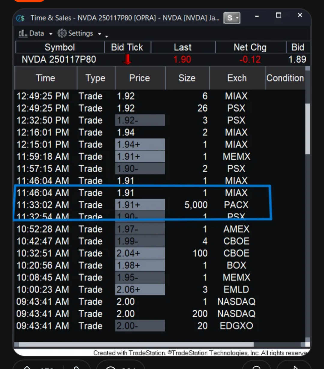 $エヌビディア (NVDA.US)$ 1月80ドルプットオプションの買い手が5000契約で、金曜日にほぼ100万ドルの賭けがされました。