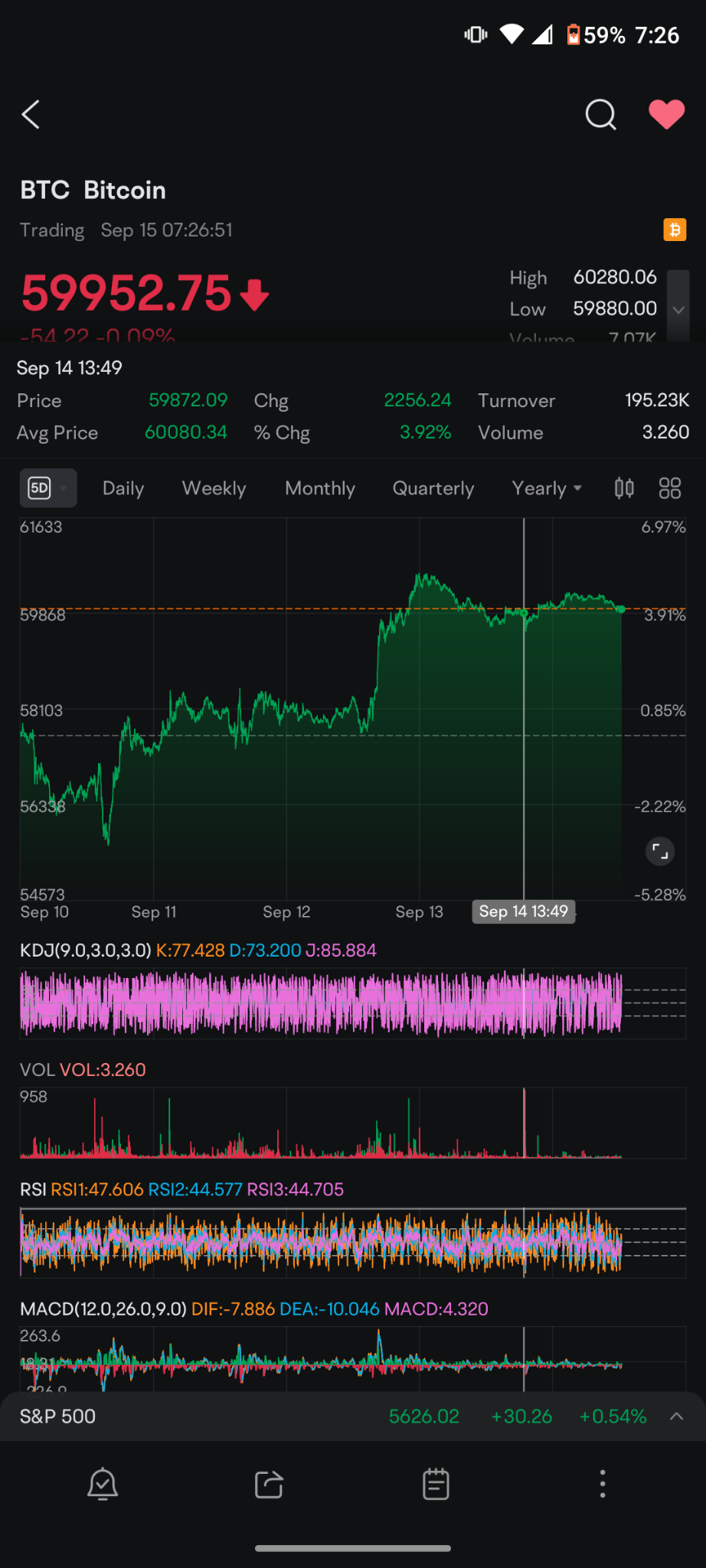 $比特幣 (BTC.CC)$ 看看這個大宗賣出958比特幣對價格沒有任何影響，我真的真的印象深刻。如果你回顧前幾個週末，你會看到類似賣出950比特幣高達1100比特幣時，這些賣出絕對將價格下跌1000美元。對我來說，這意味著在買盤和市場價格之下有大量的累積，等待買入的人願意吸收任何進來的賣出。