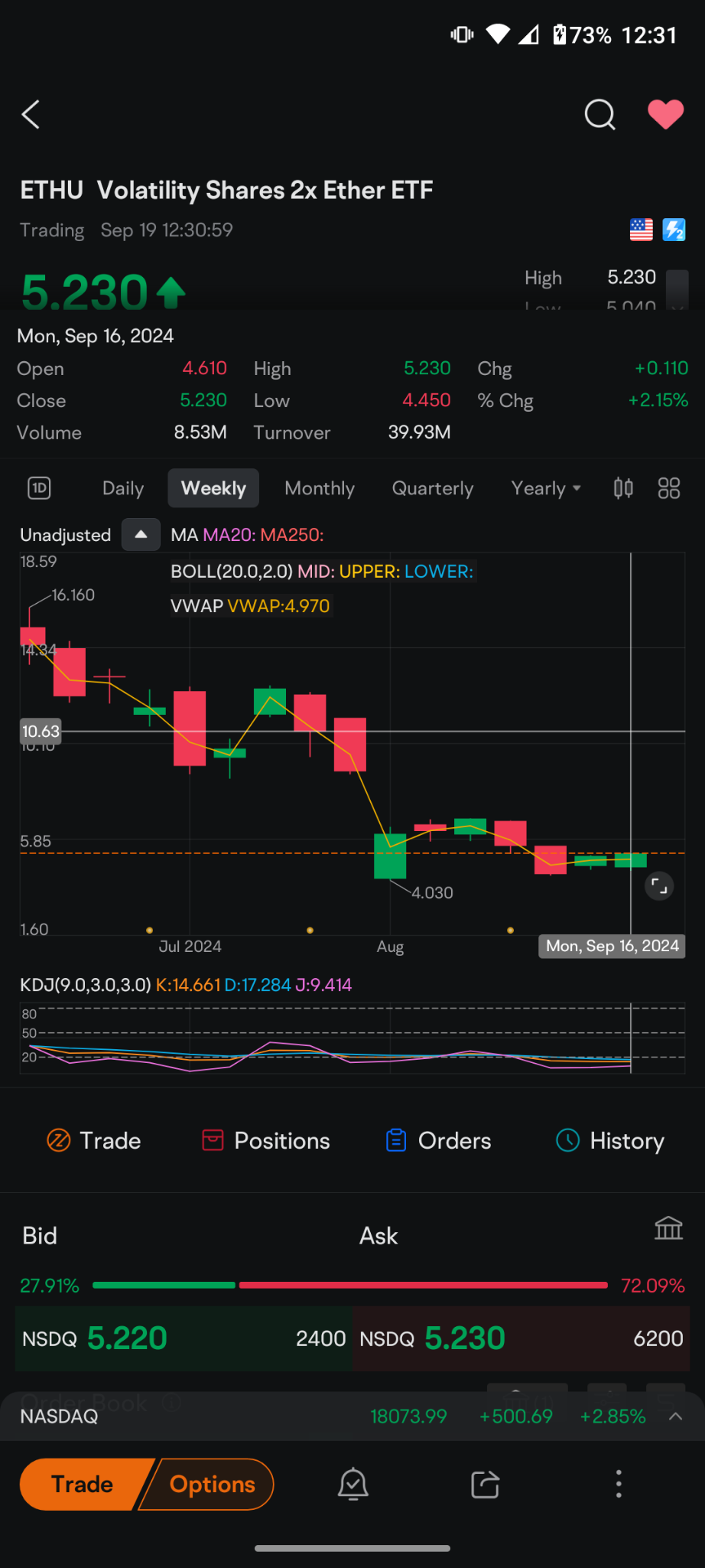 $Volatility Shares 2x Ether ETF (ETHU.US)$ 如果你今天看著它，想著該死，我錯過了，那就看看這張圖表吧，因為從最近的賣出中基本回撤了50%，可以給你100%的回報。