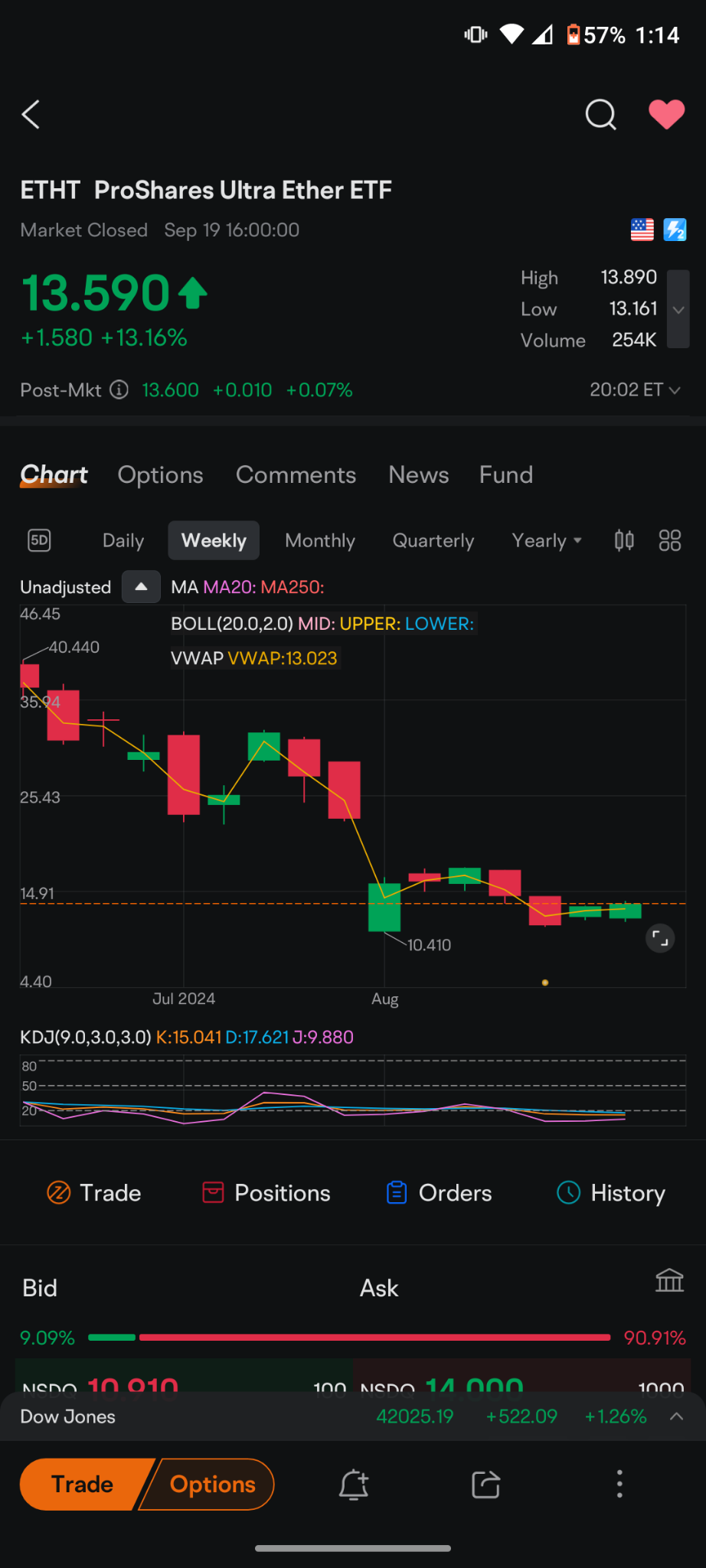 $ProShares Ultra Ether ETF (ETHT.US)$ 如果比特币回到73,000美元，这个etf将超过40美元。在正面，以太坊对比特币的比例是2：1。