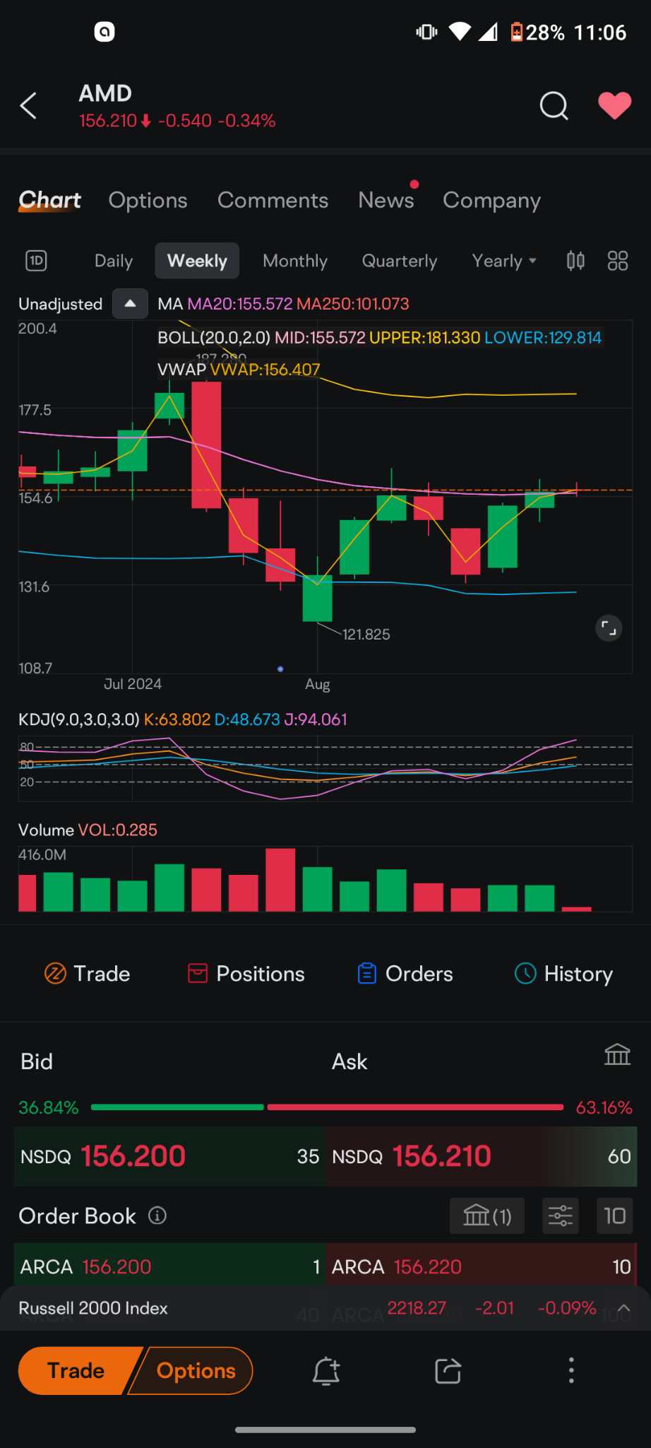 $Advanced Micro Devices (AMD.US)$ I said yesterday it's a cliffhanger and if you take a look at the weekly moving average we've retraced half of the losses call...