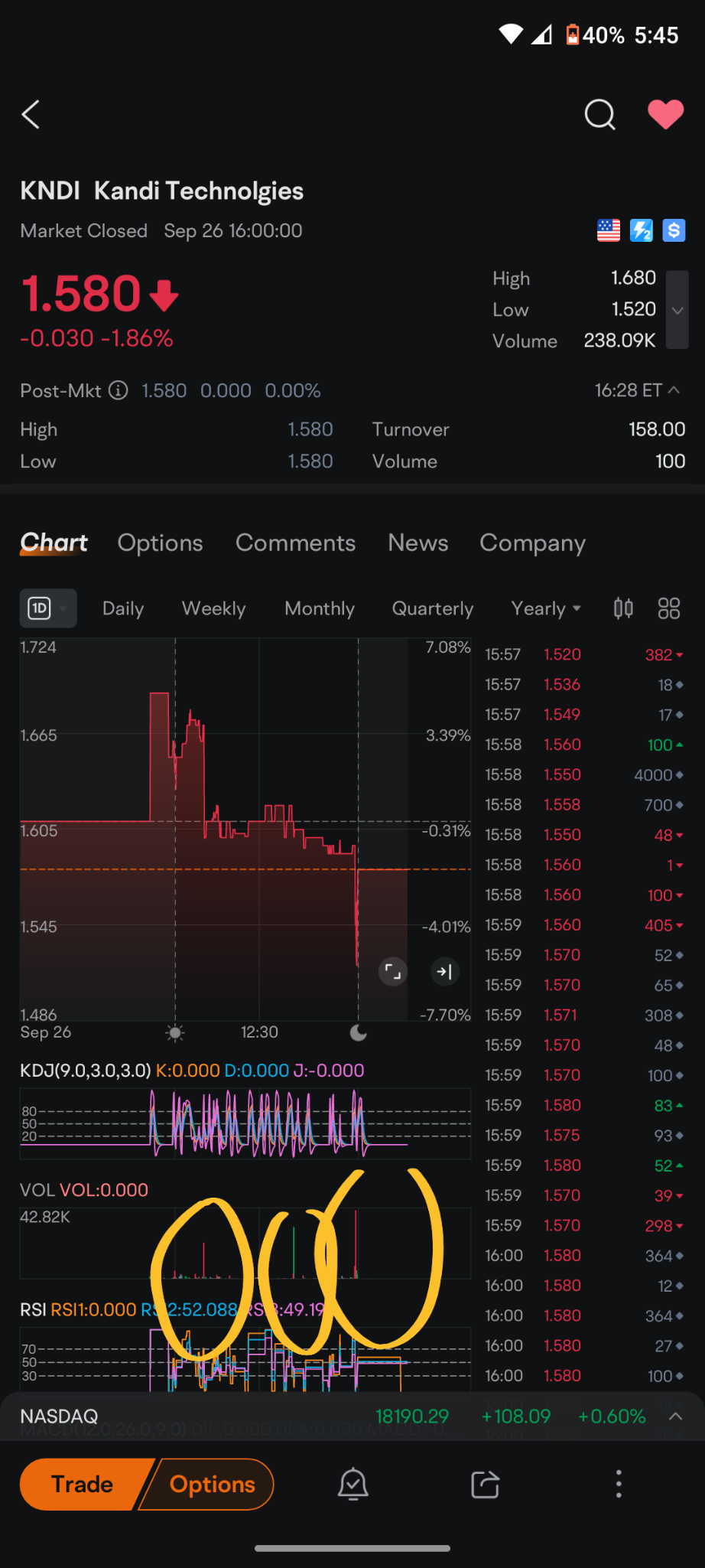 $康迪車業 (KNDI.US)$ 如果您觀察成交量為238,000股，今天發生了很多虛假的胡說八道的事情，我不知道該如何解釋。這個成交量是一年中最高的成交量，我觀察每一筆交易都被路由到大畜和大畜那些畜生，他們當初做空遊戲驛站，他們已經做空了數十億股其他股票，從不補回空頭部位，這些被包裝，被運送到境外，就像AMC一樣，您...