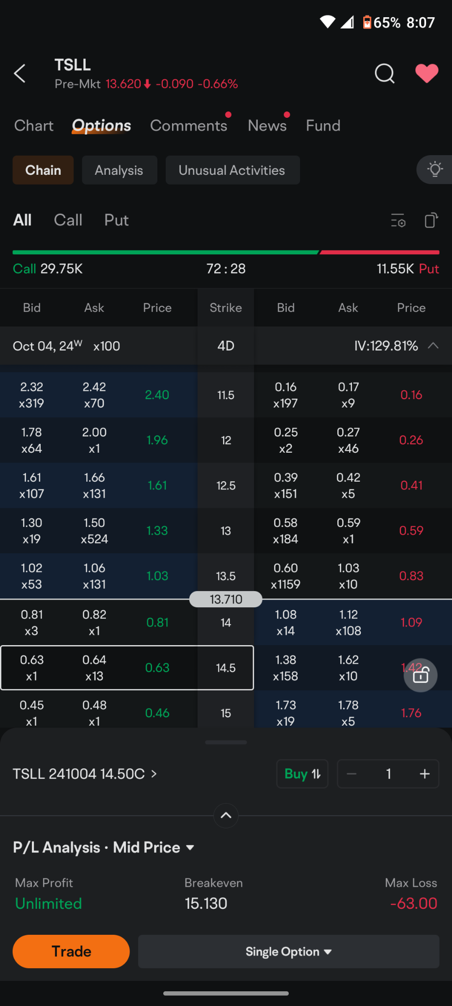 $Direxion Daily TSLA Bull 2X Shares (TSLL.US)$ 我將在這槓桿型ETF的多頭部位上出售期權，期權到期日為本週五，10月4日。 顯然，今天早上股市下跌，隨著碼頭工人罷工，可能會有許多壞消息曝光，再加上伊朗對以色列消滅一名恐怖領袖的回應。所以目前存在很多不確定性，這導致股市價格下...