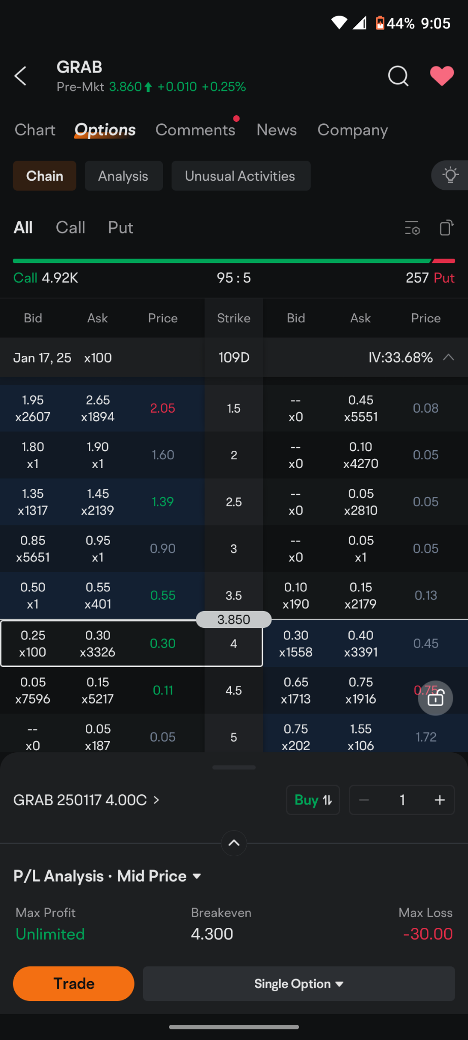 $Grab Holdings (GRAB.US)$ 我正在購買這些期權。