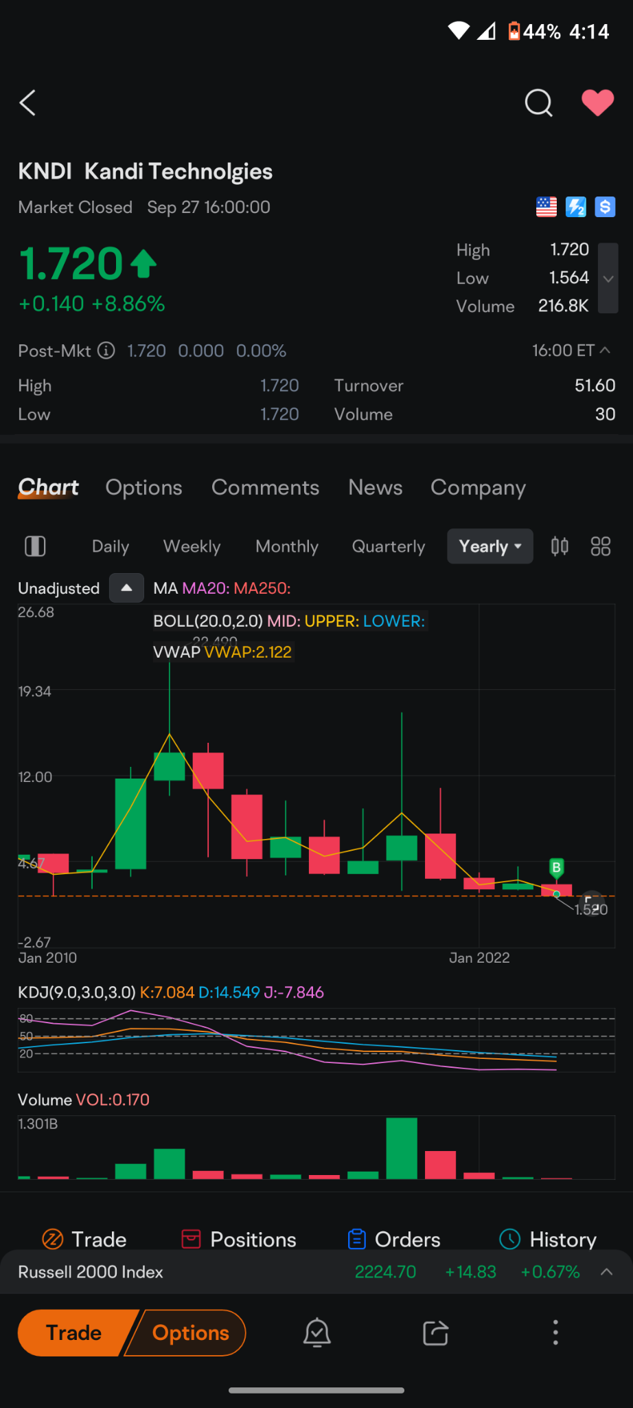 $Kandi Technolgies (KNDI.US)$ hour and 16 minutes over 200,000 shares  let's go baby we need volume when that volume comes in go back in history and look at the...