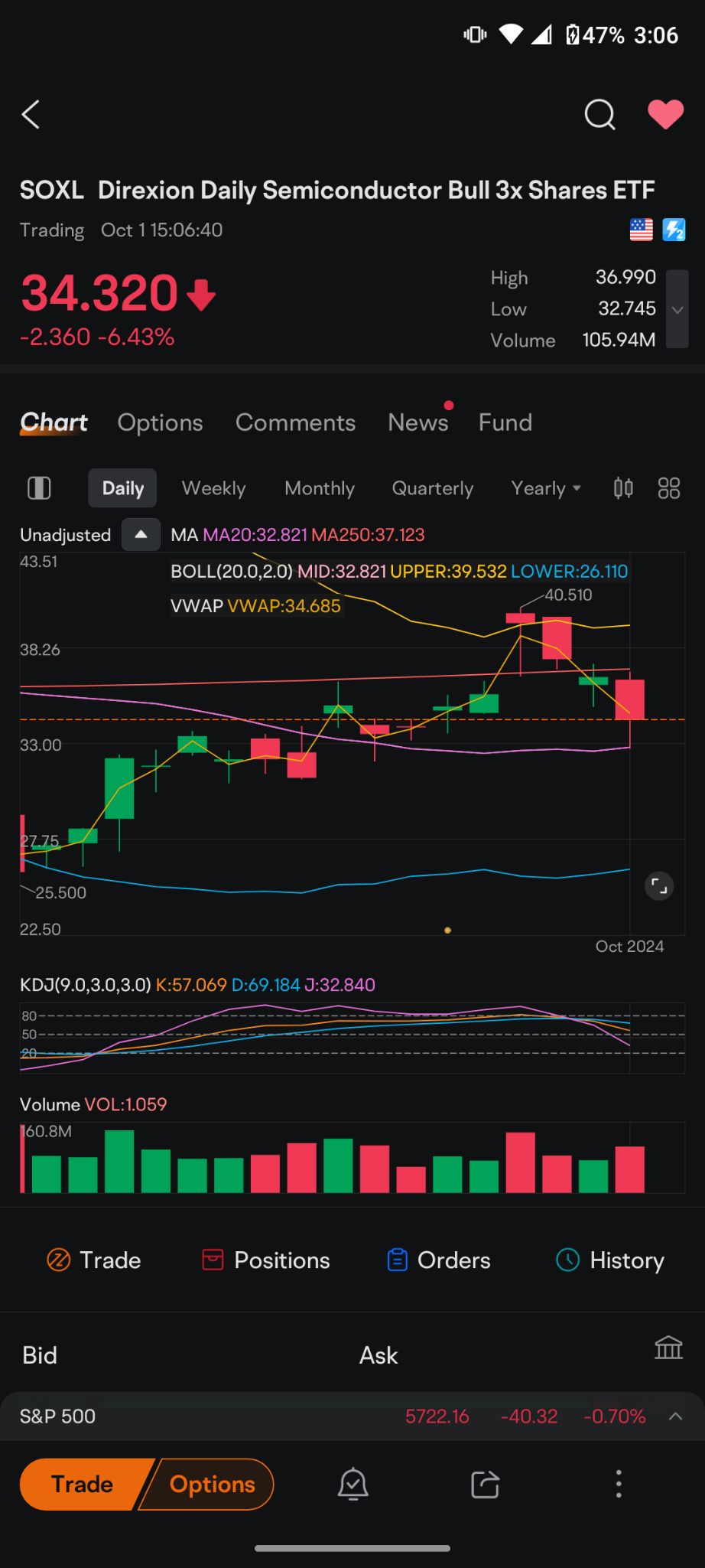 $3倍做多半導體ETF-Direxion (SOXL.US)$ 股票今天直接下跌到20日均線，很多科技股的圖表看起來完全相同，它們都下跌到20日均線然後反彈