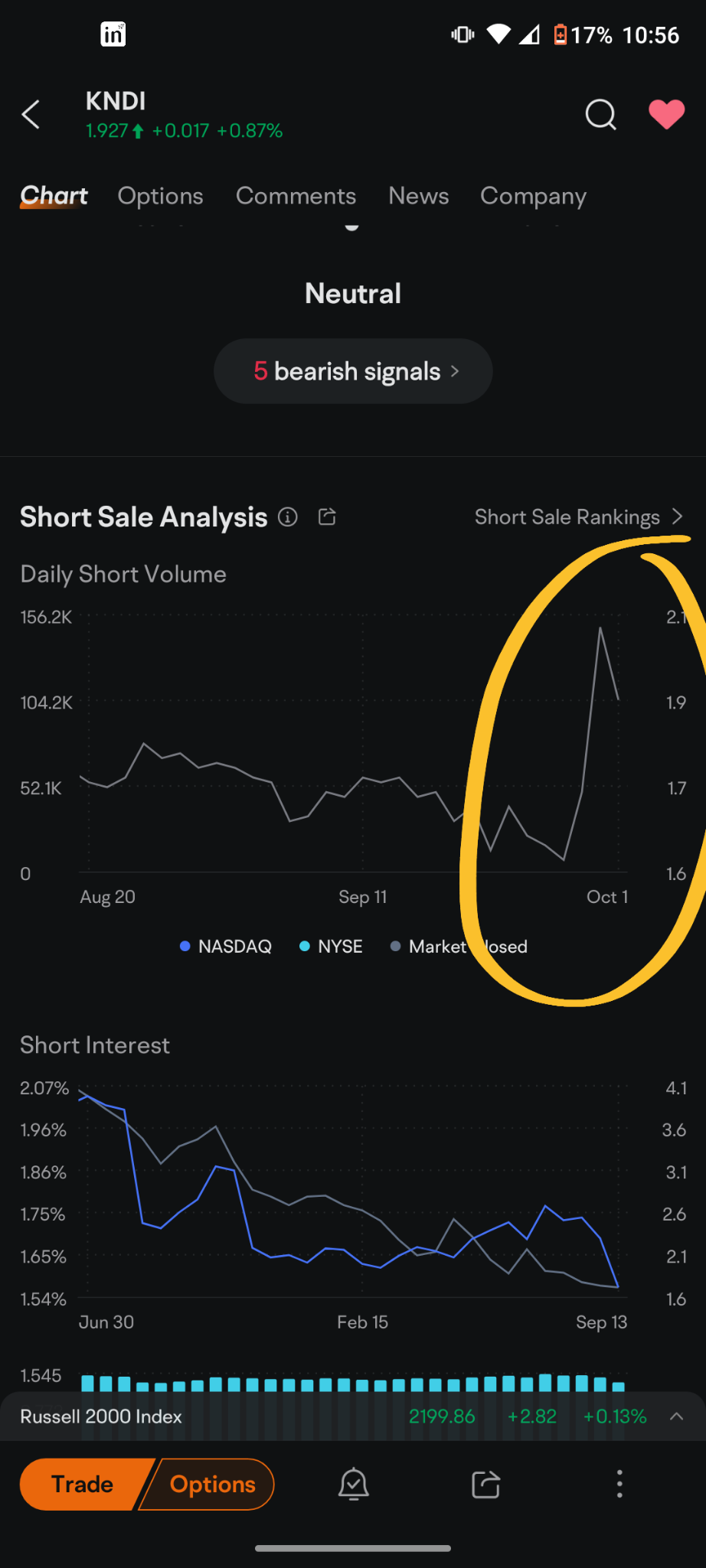 $康迪車業 (KNDI.US)$ Citadel正在進行賣空榜，訂單通過富達(Fidelity)、施羅德(Schwab)等公司轉交給他們。你可以看到賣空榜的激增，這就是為什麼我們現在卡在這裡。 崁迪  成交量不足 如果能有更多的成交量進來，這檔股票就會開始飆升，甚至呈現拋物線式成長。