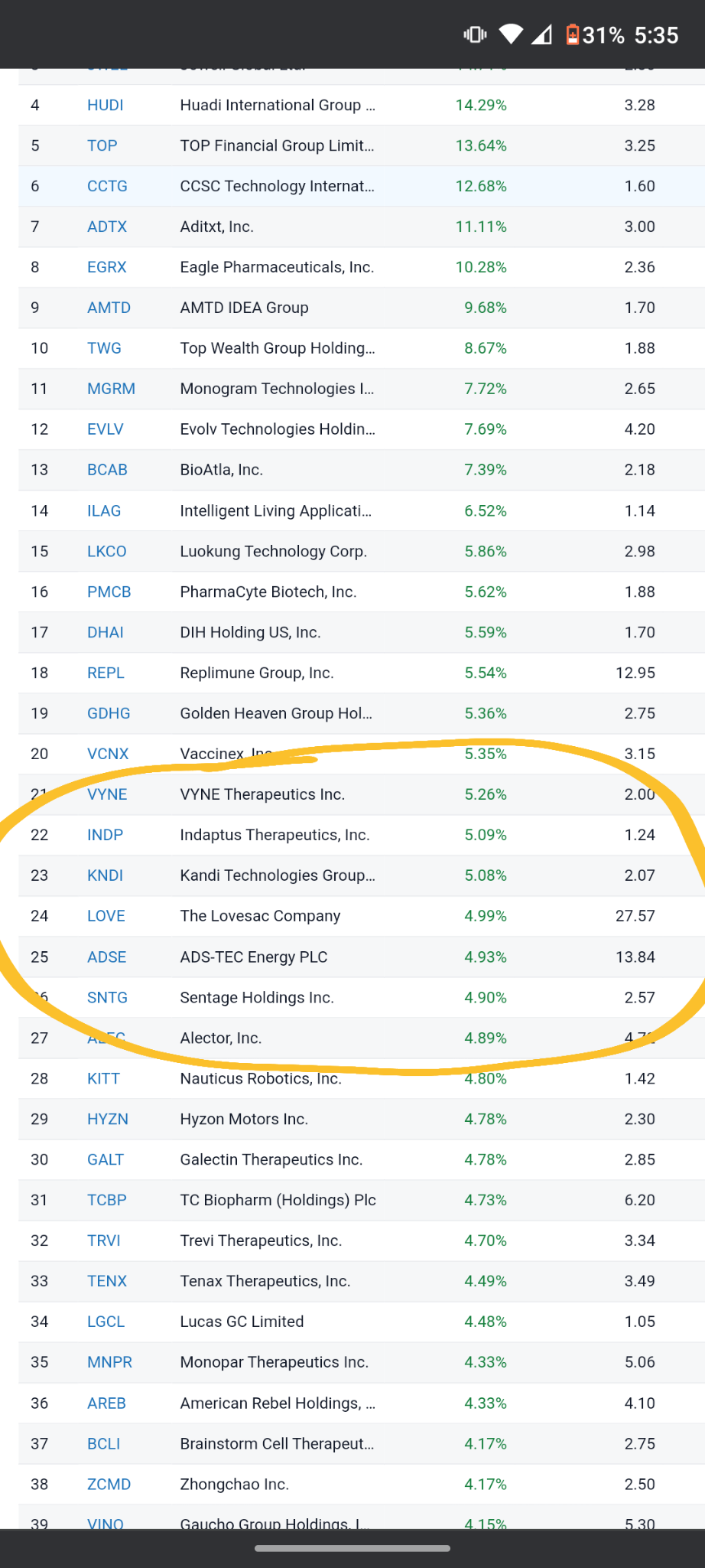 $康迪车业 (KNDI.US)$ 康迪是全球涨幅最大的夜间交易后市排名第23名