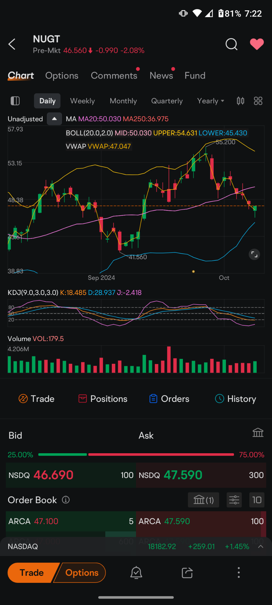 $Direxion デイリー 金鉱株 ブル2倍 ETF (NUGT.US)$ 私は今、このレバレッジETFのビットに本当にうんざりしています。今朝、金が数ドル上昇しました。44.5ドルから45ドルを見たいですが、それが実現するかどうかはわかりません。私がやろうとしていることは、金曜日の有効期限である11日に45.50プ...