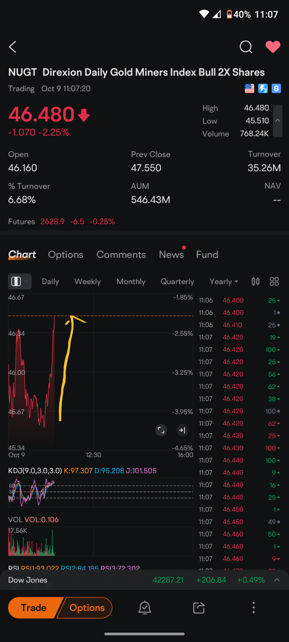 $Direxion デイリー 金鉱株 ブル2倍 ETF (NUGT.US)$ 現在、あなたの目の前で起こっているのは、取引したように今朝買ったように、今、実際の牛熊の攻防戦が行われていると思います。価格がどれだけ迅速に上昇するかを見てください。これは大規模な鉱業会社に基づいており、金の価格によって取引されています。