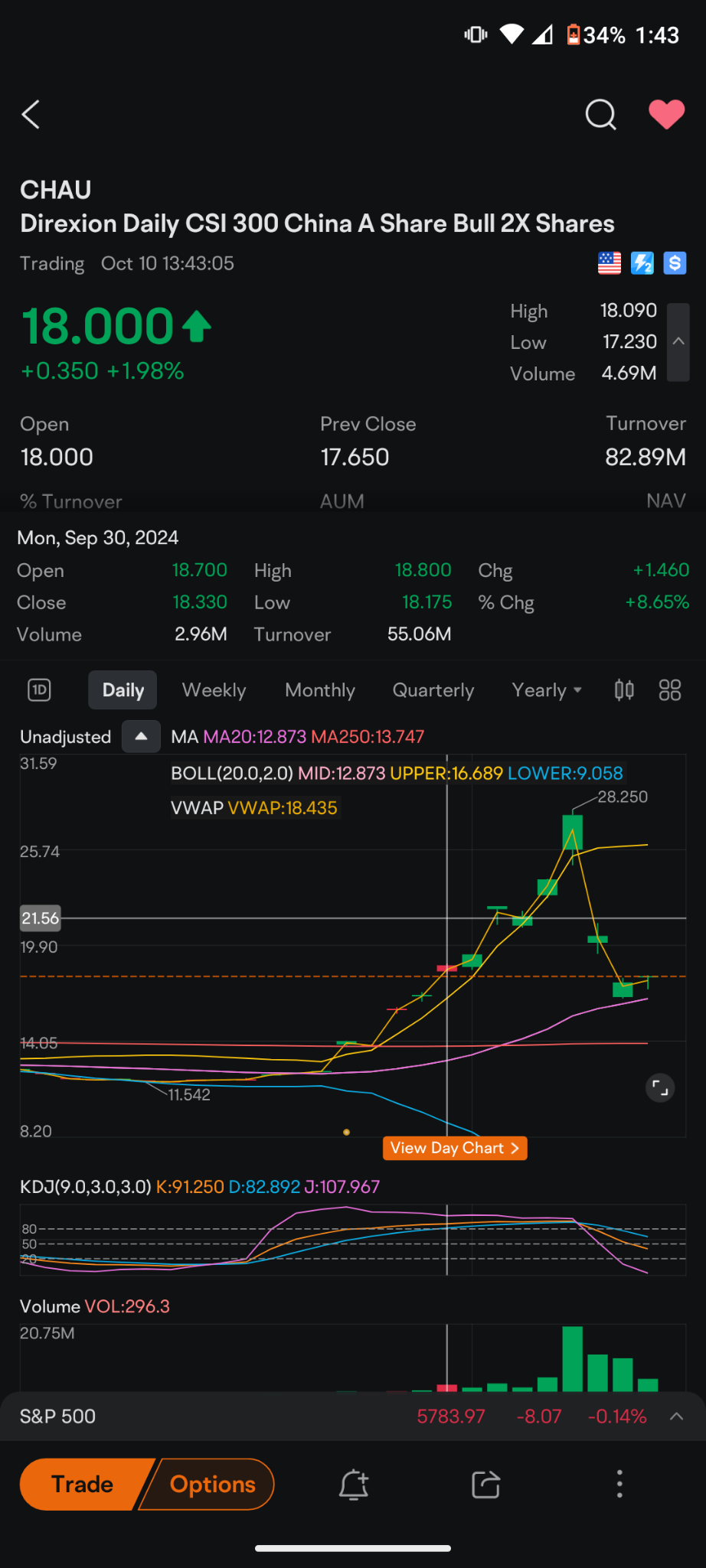 $Direxion Daily CSI 300 China A Share Bull 2X Shares (CHAU.US)$ $21.50 would be a short-term rally. we would need to see a China stimulus happen this weekend in...