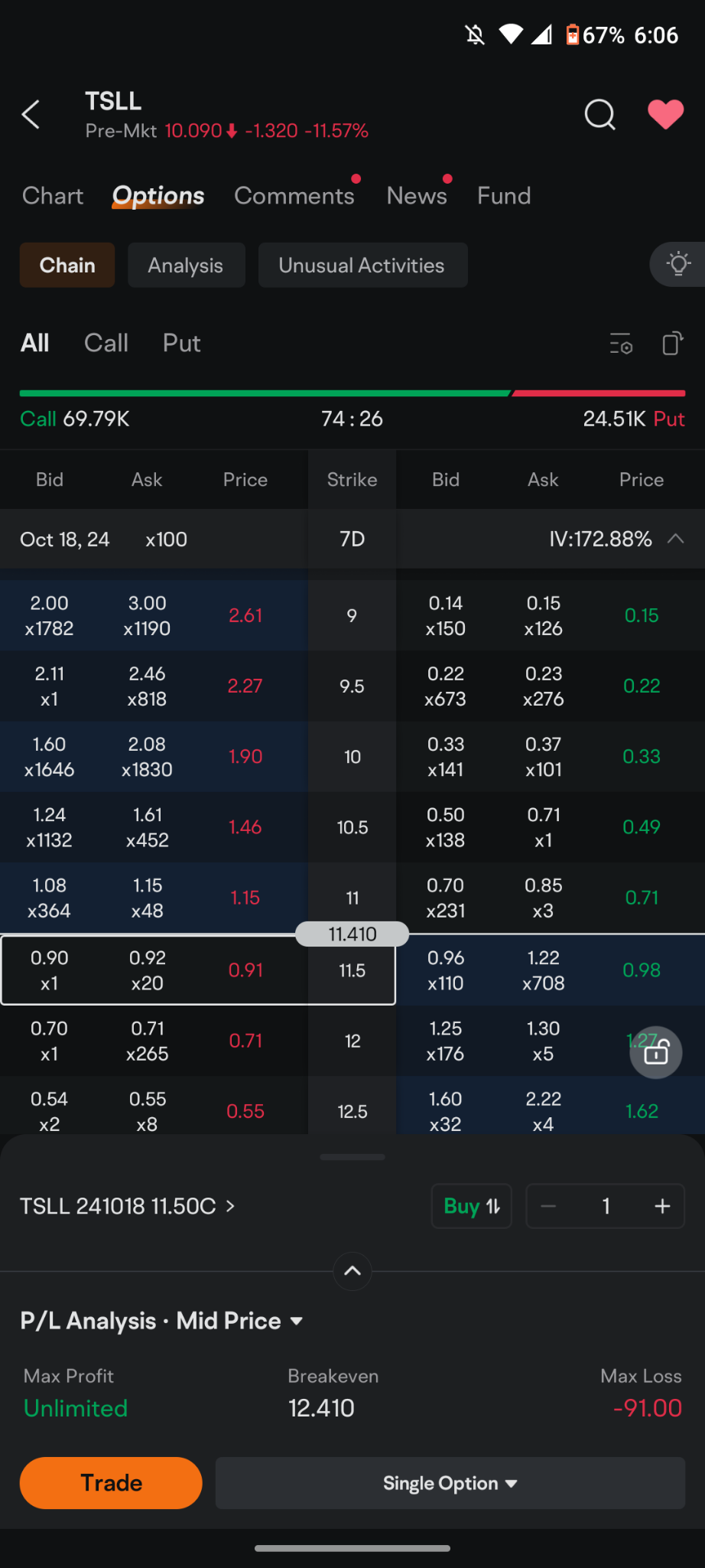 $Direxion Daily TSLA Bull 2X Shares (TSLL.US)$ by now you woke up you're looking at the stock and you're probably saying why am I such an idiot. maybe you boug...