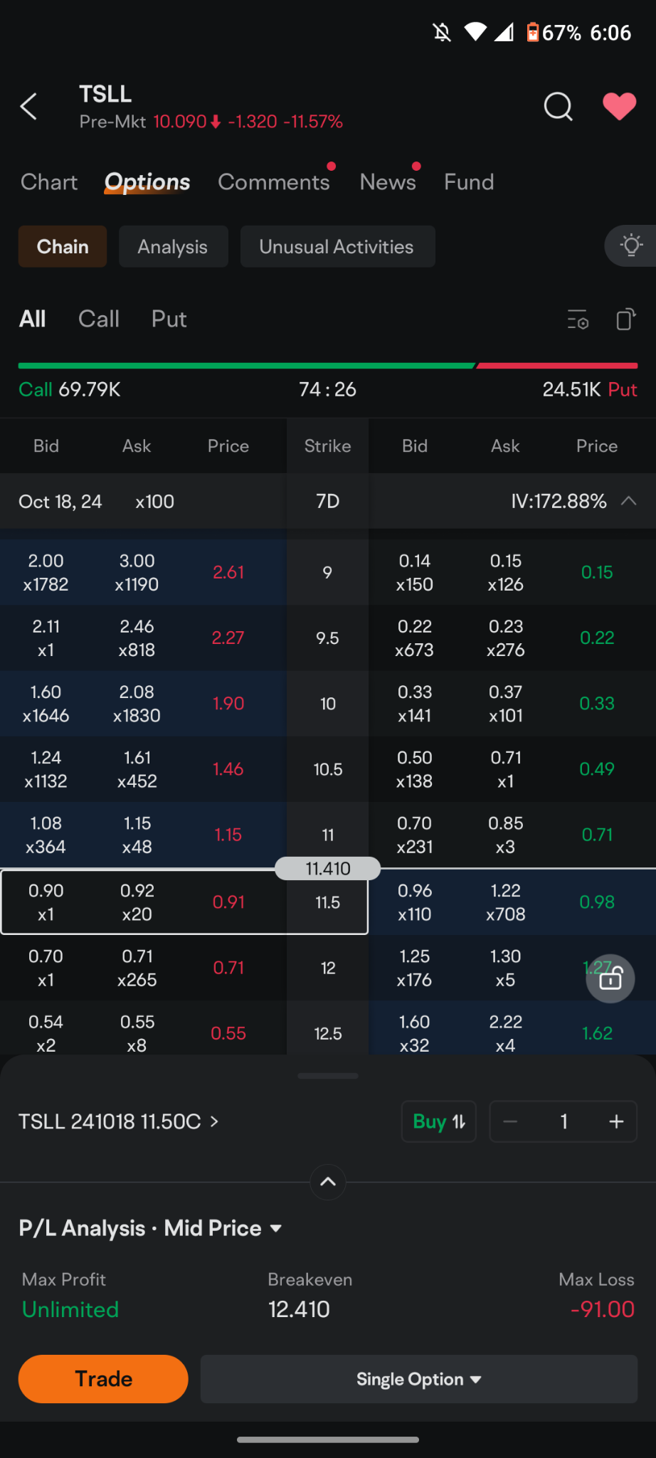 $Direxion Daily TSLA Bull 2X Shares (TSLL.US)$ by now you woke up you're looking at the stock and you're probably saying why am I such an idiot.  maybe you boug...