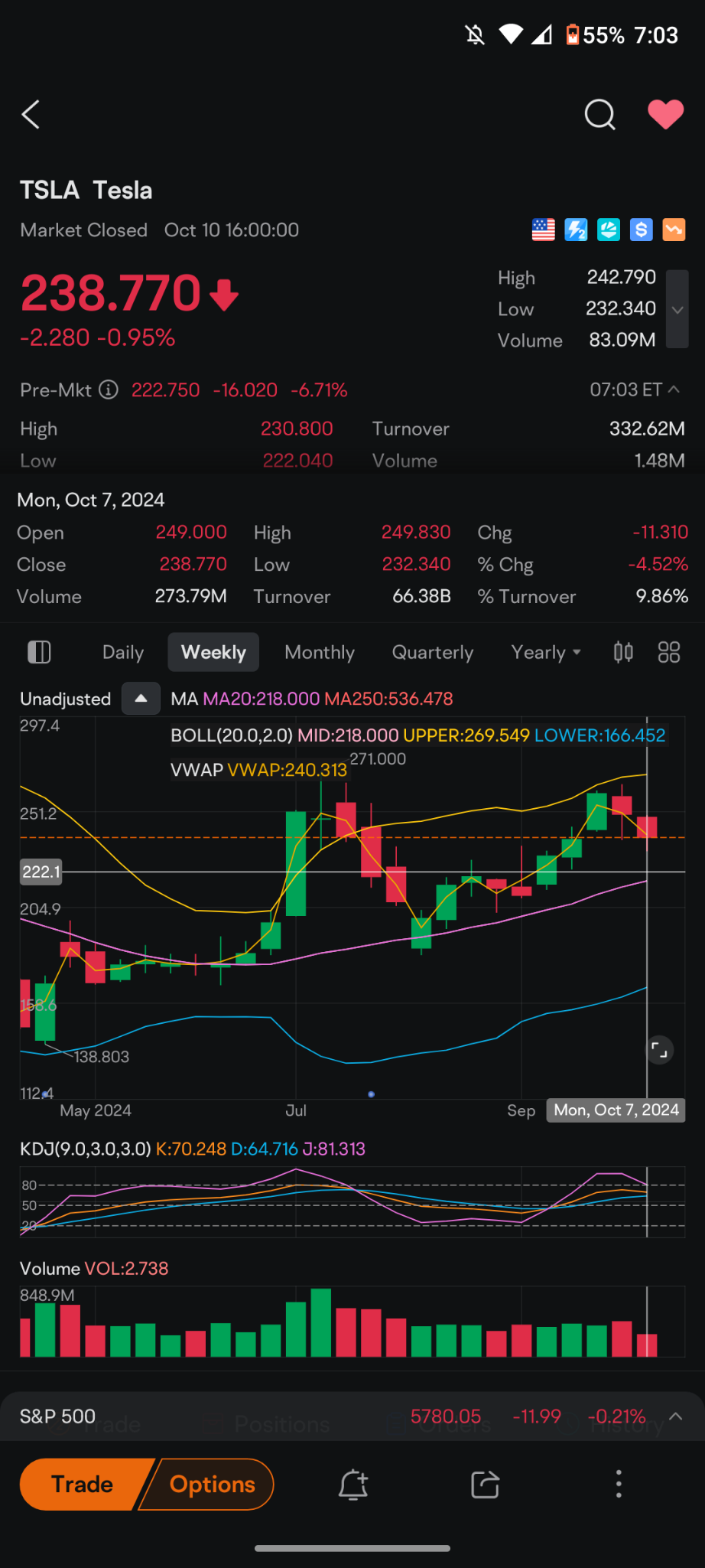 $特斯拉 (TSLA.US)$ 每日图表看起来像一场火车事故。每周移动平均线为218，只要高于218，上升趋势仍然完好无损。