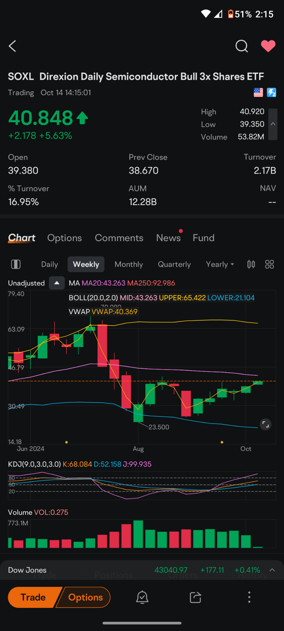 $3倍做多半导体ETF-Direxion (SOXL.US)$ 我们正面临着布林带上轨的日支撑位，并不意味着它不能突破，我只是想澄清一下，因为我们看到很多中级芯片股票正在突破，你可以看看英特尔今天涨了9美元，你可以看到它的图表，它刚好突破了周级支撑位，而这只杠杆ETF的43.25就是...