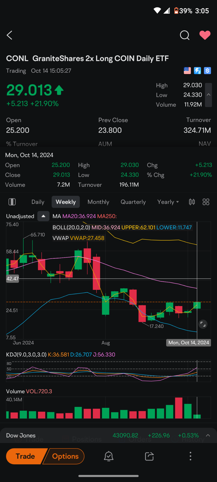 $GraniteShares 2x Long COIN Daily ETF (CONL.US)$ if coinbase  reports good earnings this quarter this ETF will be back to 42 bucks