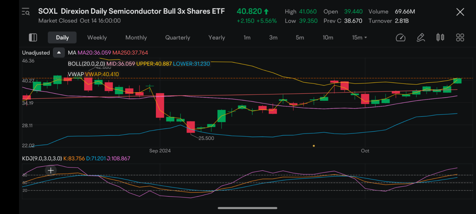 $Direxion Daily Semiconductor Bull 3x Shares ETF (SOXL.US)$ well it appears that there is no breakout we went right up against the upper Bollinger band again an...