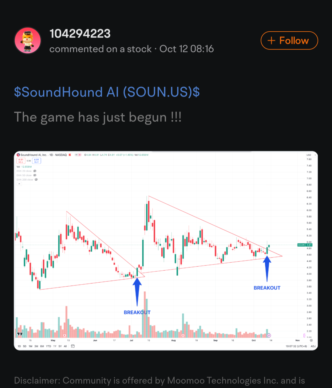 $SoundHound AI (SOUN.US)$ 每日都突破了支撐位，每周5.74美元，每月6.87美元。 非常強勢的累積。 再次向上週貼出形成的幢旗的推文者表示讚賞，你抓住了！