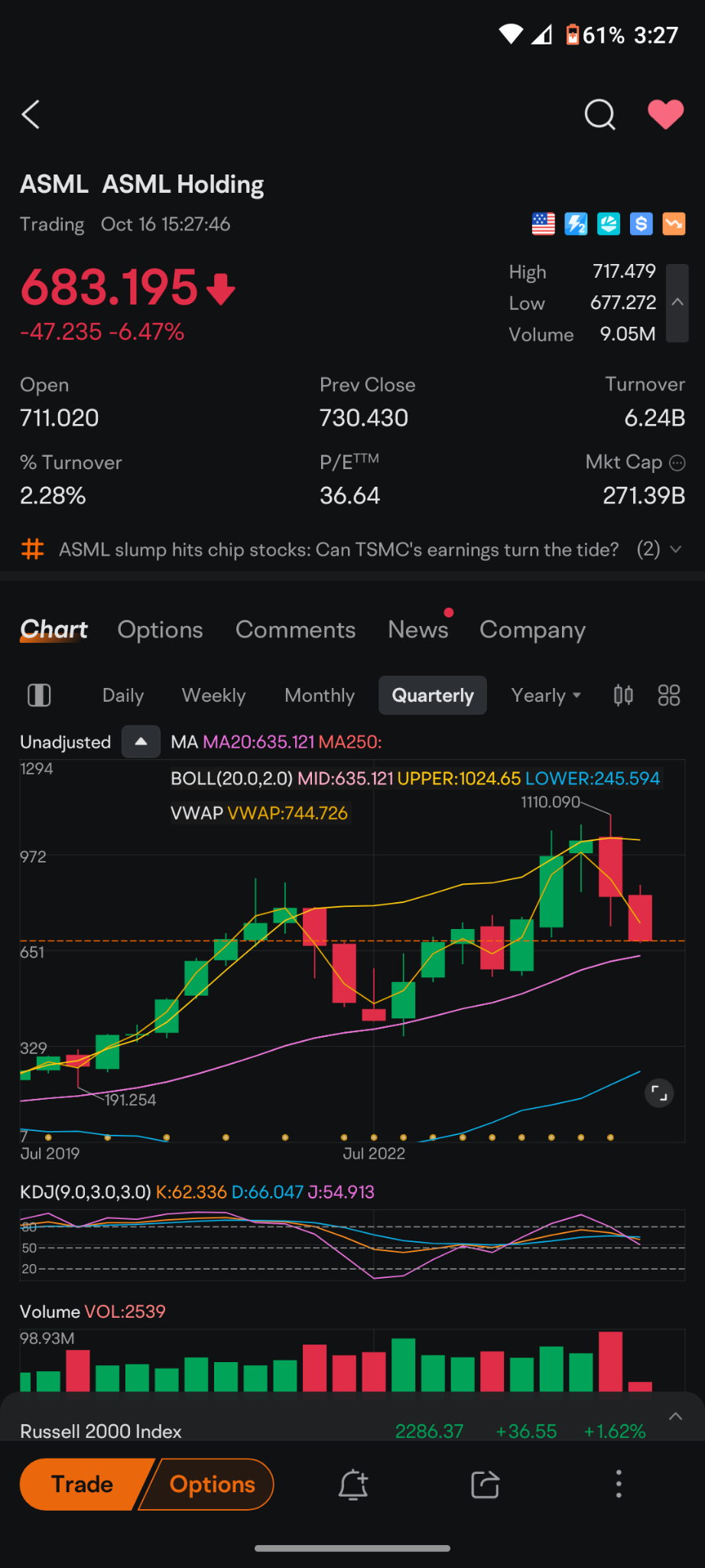 $ASML Holding (ASML.US)$ the only chart that looks decent is the quarterly chart.. everything else is terrible. before you run in by this is going back to 2019....