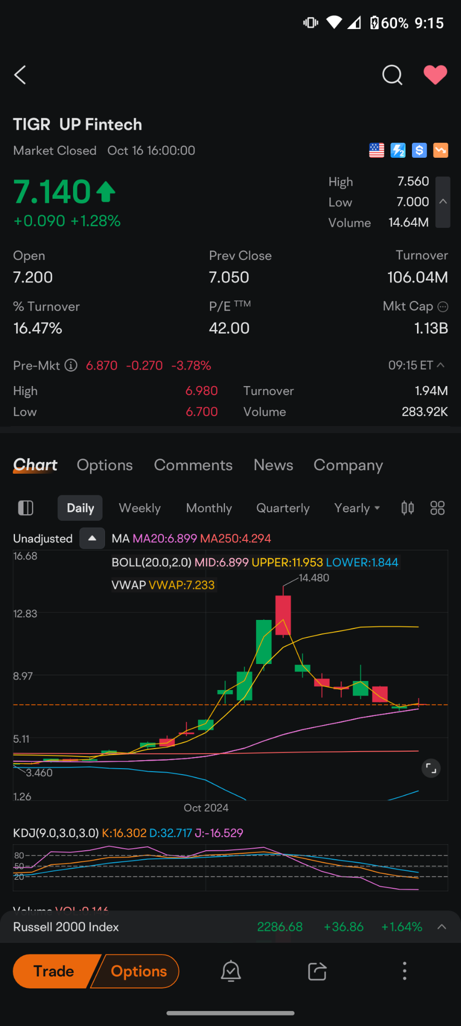 $UP Fintech (TIGR.US)$ I think the chart looks really good I was up last night waiting for TSM and Asian markets were up most of the night and it was only towar...