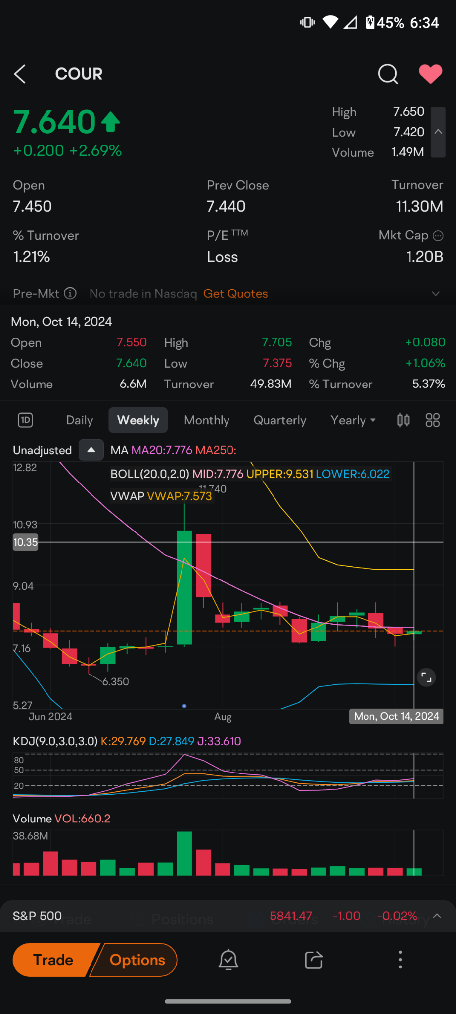 $Coursera (COUR.US)$ 非常少我會基於盈利情況進行投資。我對這個做了一次尝试。我认為將再次獲得兩位數漲幅，達到數十位數。你的想法是什麼？漲幅還是營利中的股價下跌？