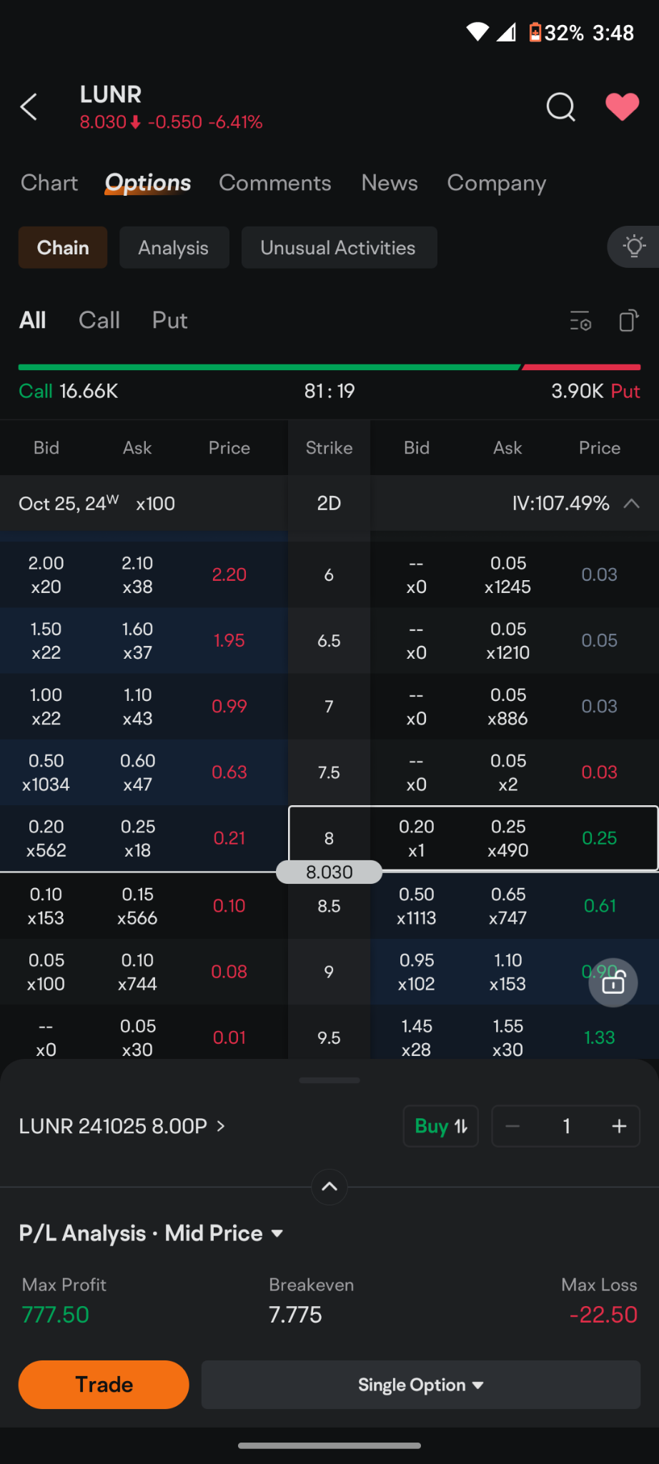 $Intuitive Machines (LUNR.US)$ $7.83是此时20天的移动平均线。我们可能达到那个点，也可能不会。我不知道您是否想要冒险，您可能会说“我知道了，我会在这里买入，因为我认为下周我们会涨”，我建议您卖出一个8美元的看跌期权，到本周五下午4点到期，截至本消息时，每张合约都会给您24美分。  所...