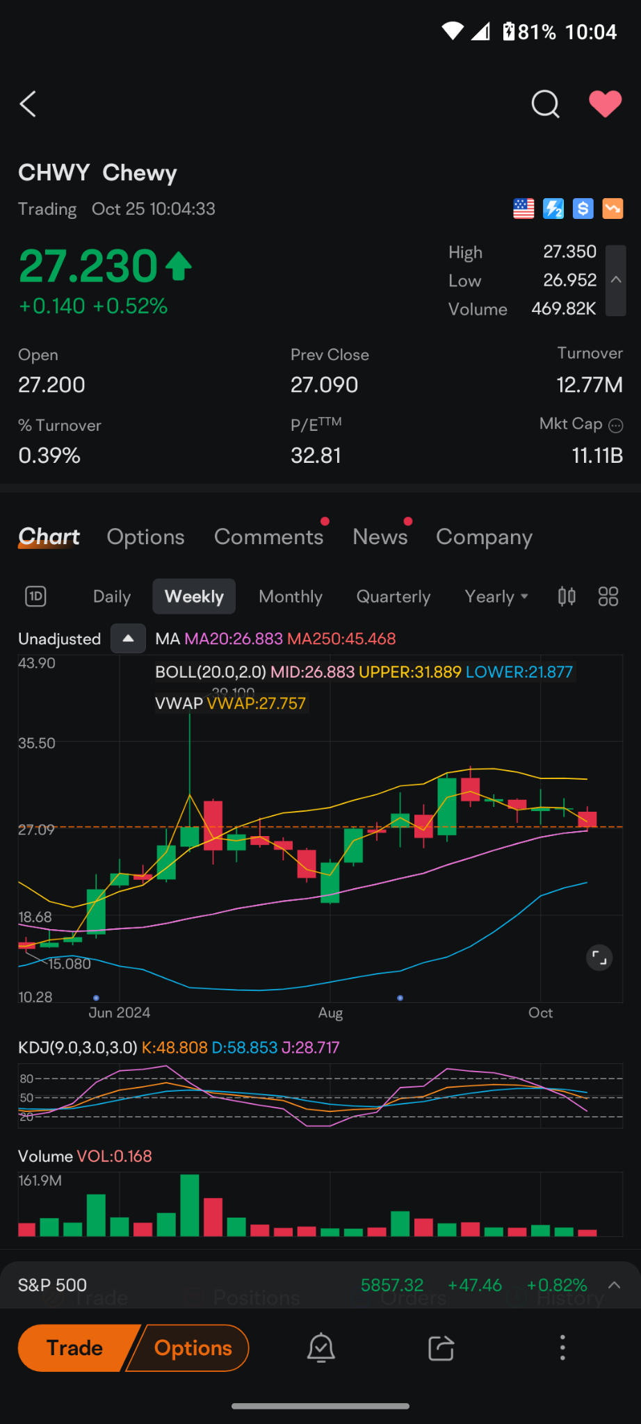 $Chewy (CHWY.US)$ we've been declining since mid September on very good news. the daily chart looks like maybe 50 cent more downside about 26 and 1/2 the weekly...